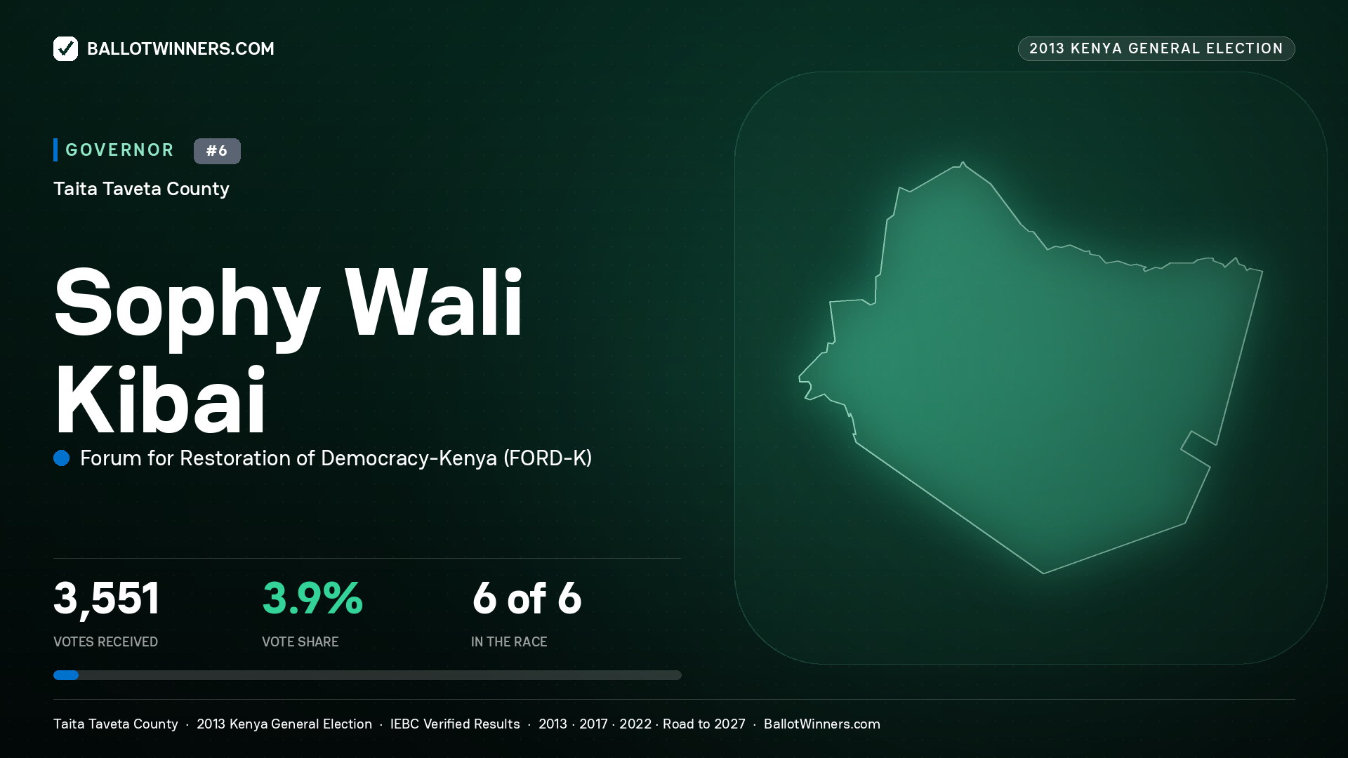 SOPHY WALI KIBAI, FORUM FOR RESTORATION OF DEMOCRACY- KENYA, contested Governor for TAITA TAVETA, 3,551 votes, 2013 Kenya general election.