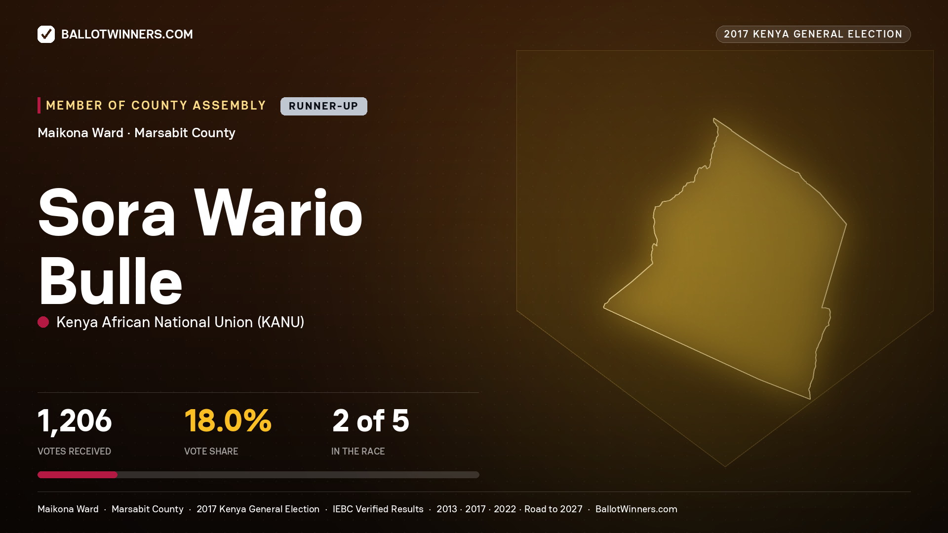 SORA WARIO BULLE, KENYA AFRICAN NATIONAL UNION, contested Member of County Assembly for MAIKONA, 1,206 votes, 2017 Kenya general election.