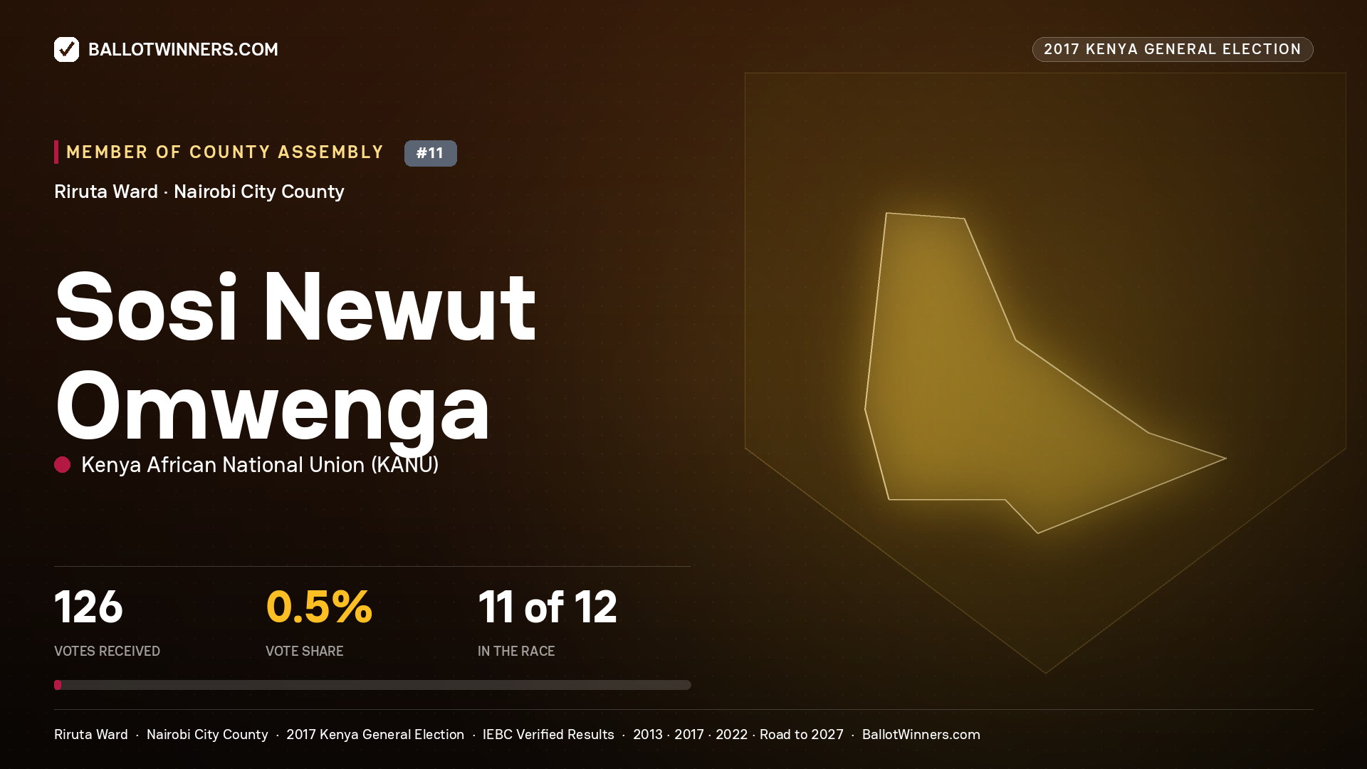 SOSI NEWUT OMWENGA, KENYA AFRICAN NATIONAL UNION, contested Member of County Assembly for RIRUTA, 126 votes, 2017 Kenya general election.