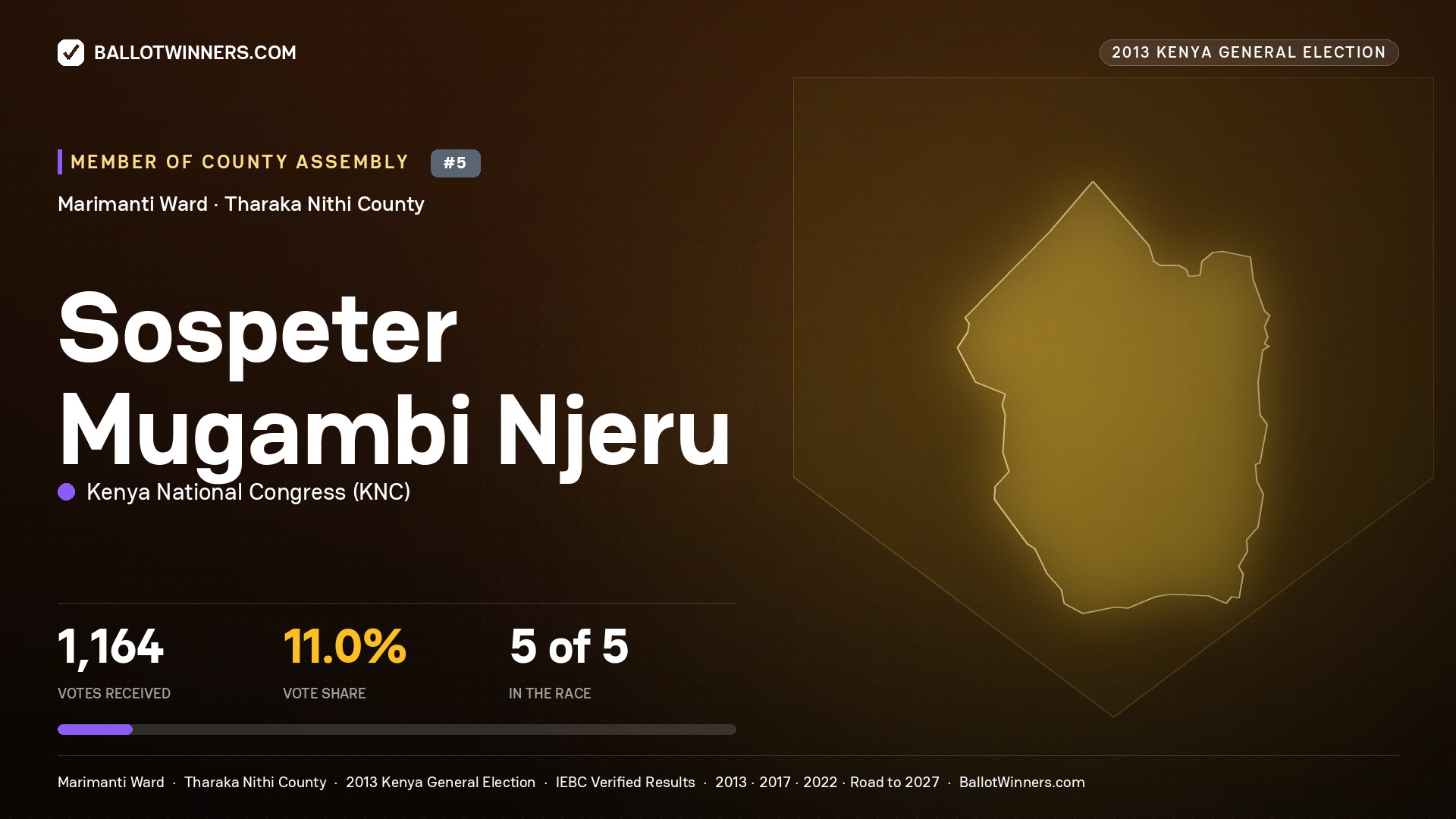 SOSPETER MUGAMBI NJERU, contested Member of County Assembly for MARIMANTI, 1,164 votes, 2013 Kenya general election.