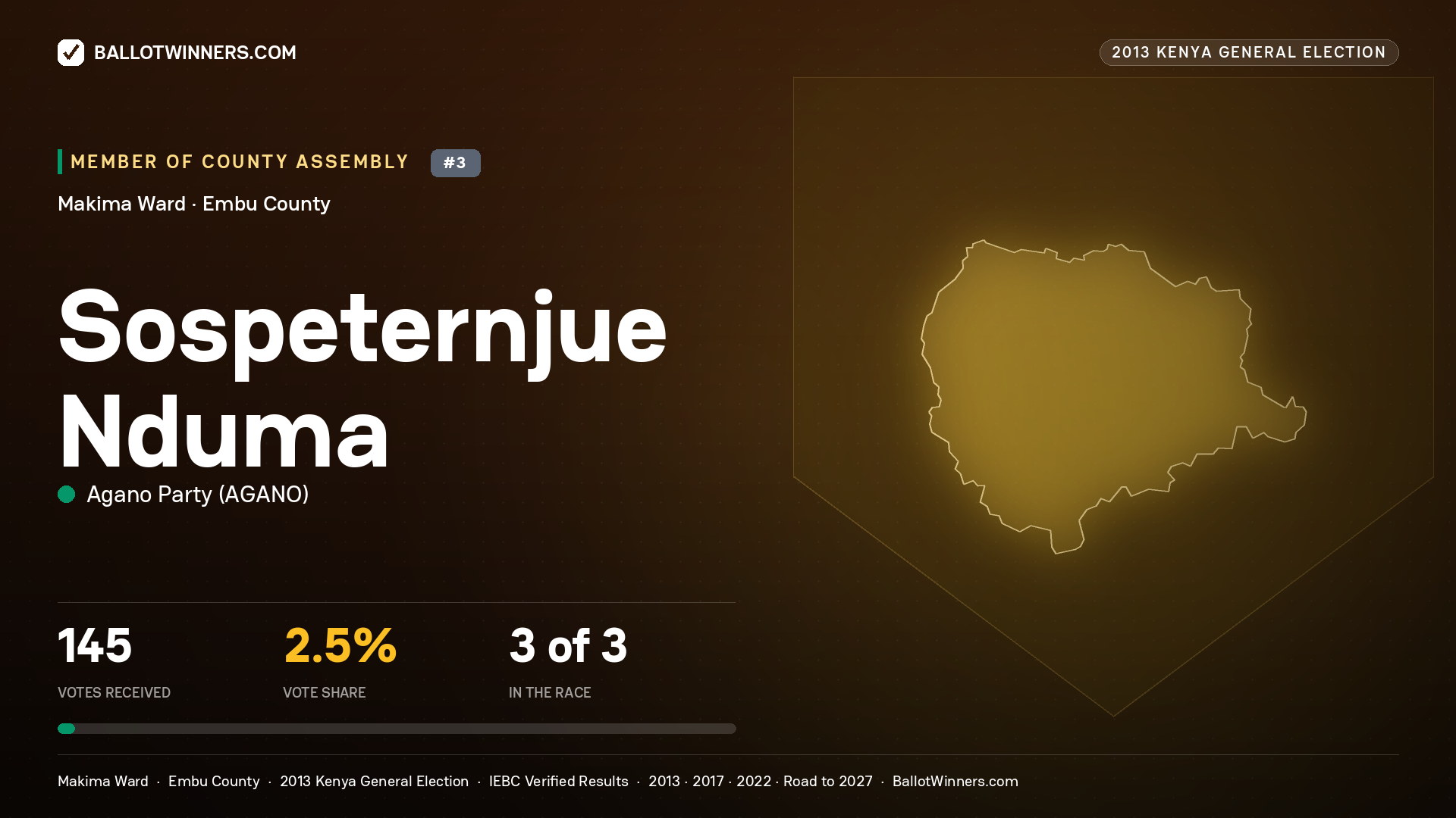 SOSPETERNJUE  NDUMA, contested Member of County Assembly for MAKIMA, 145 votes, 2013 Kenya general election.