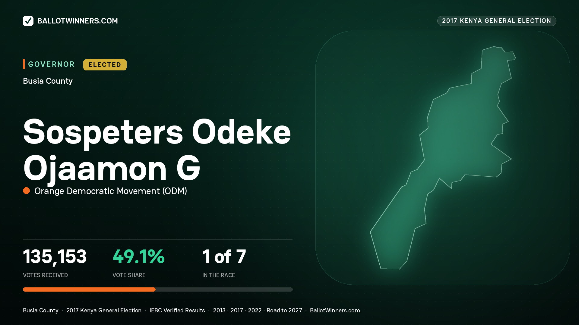 SOSPETERS ODEKE OJAAMON G, ORANGE DEMOCRATIC MOVEMENT, elected Governor for BUSIA, 135,153 votes, 2017 Kenya general election.