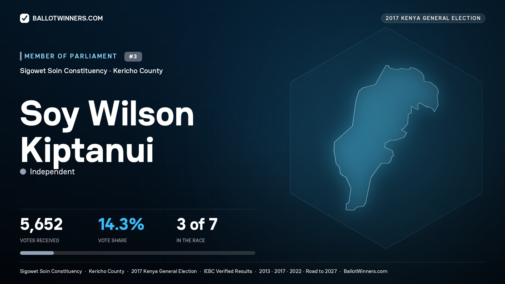 SOY WILSON KIPTANUI, INDEPENDENT, contested Member of Parliament for SIGOWET SOIN, 5,652 votes, 2017 Kenya general election.