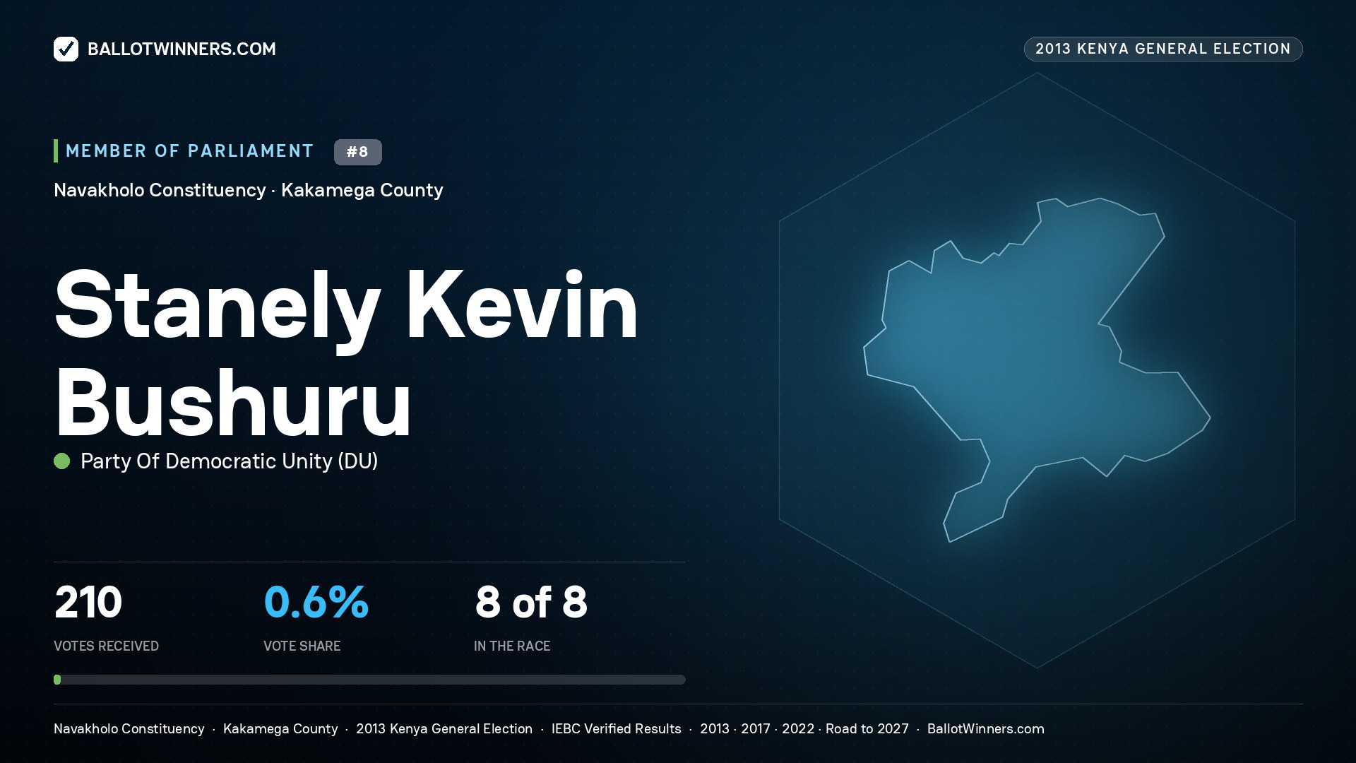 STANELY KEVIN BUSHURU, contested Member of Parliament for NAVAKHOLO, 210 votes, 2013 Kenya general election.