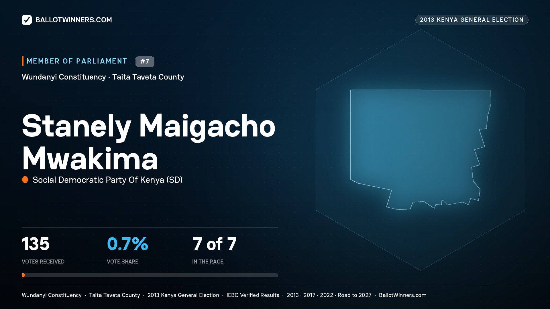 STANELY MAIGACHO MWAKIMA, contested Member of Parliament for WUNDANYI, 135 votes, 2013 Kenya general election.