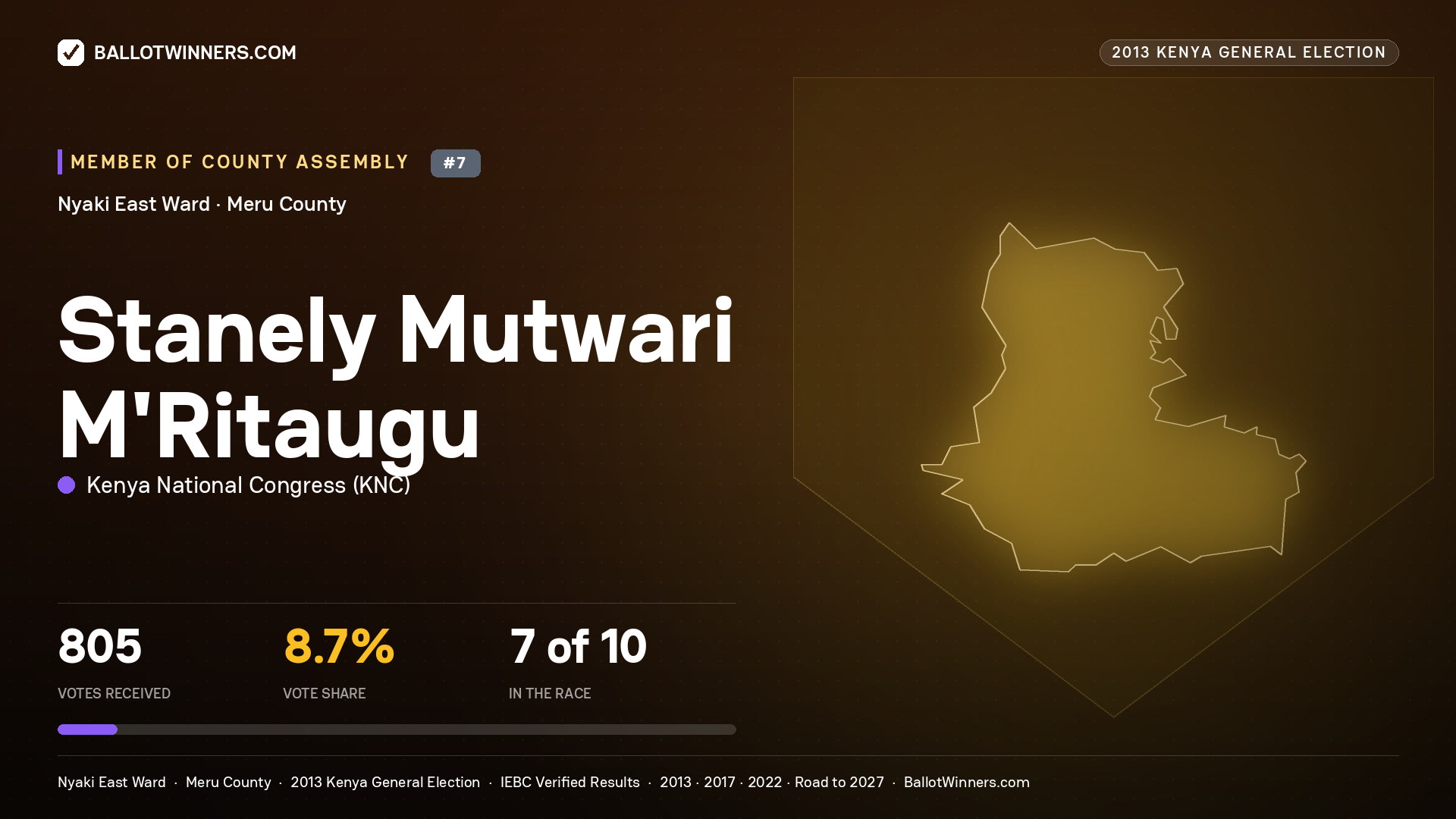 STANELY MUTWARI
M'RITAUGU, contested Member of County Assembly for NYAKI EAST, 805 votes, 2013 Kenya general election.