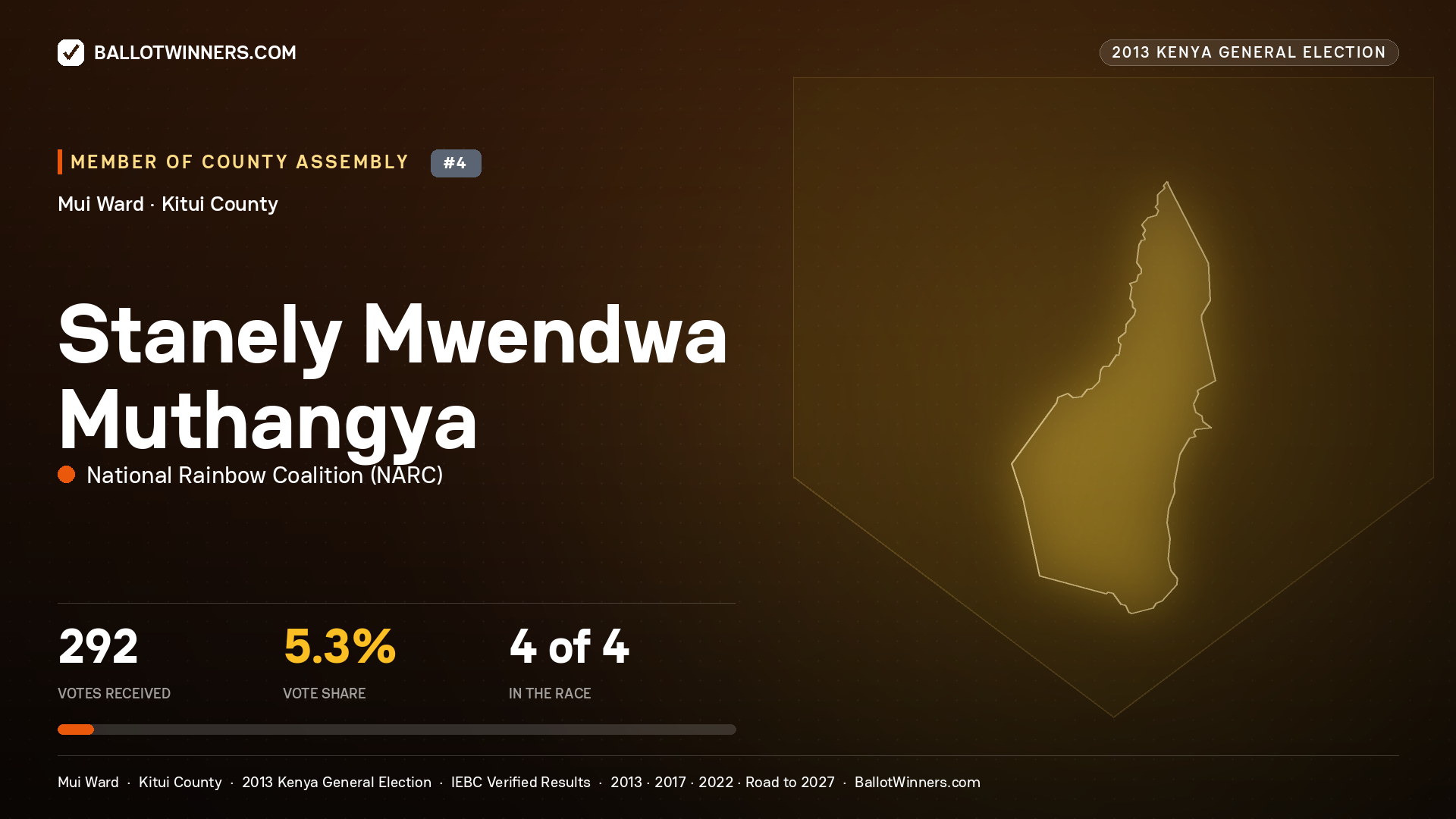 STANELY MWENDWA MUTHANGYA, contested Member of County Assembly for MUI, 292 votes, 2013 Kenya general election.