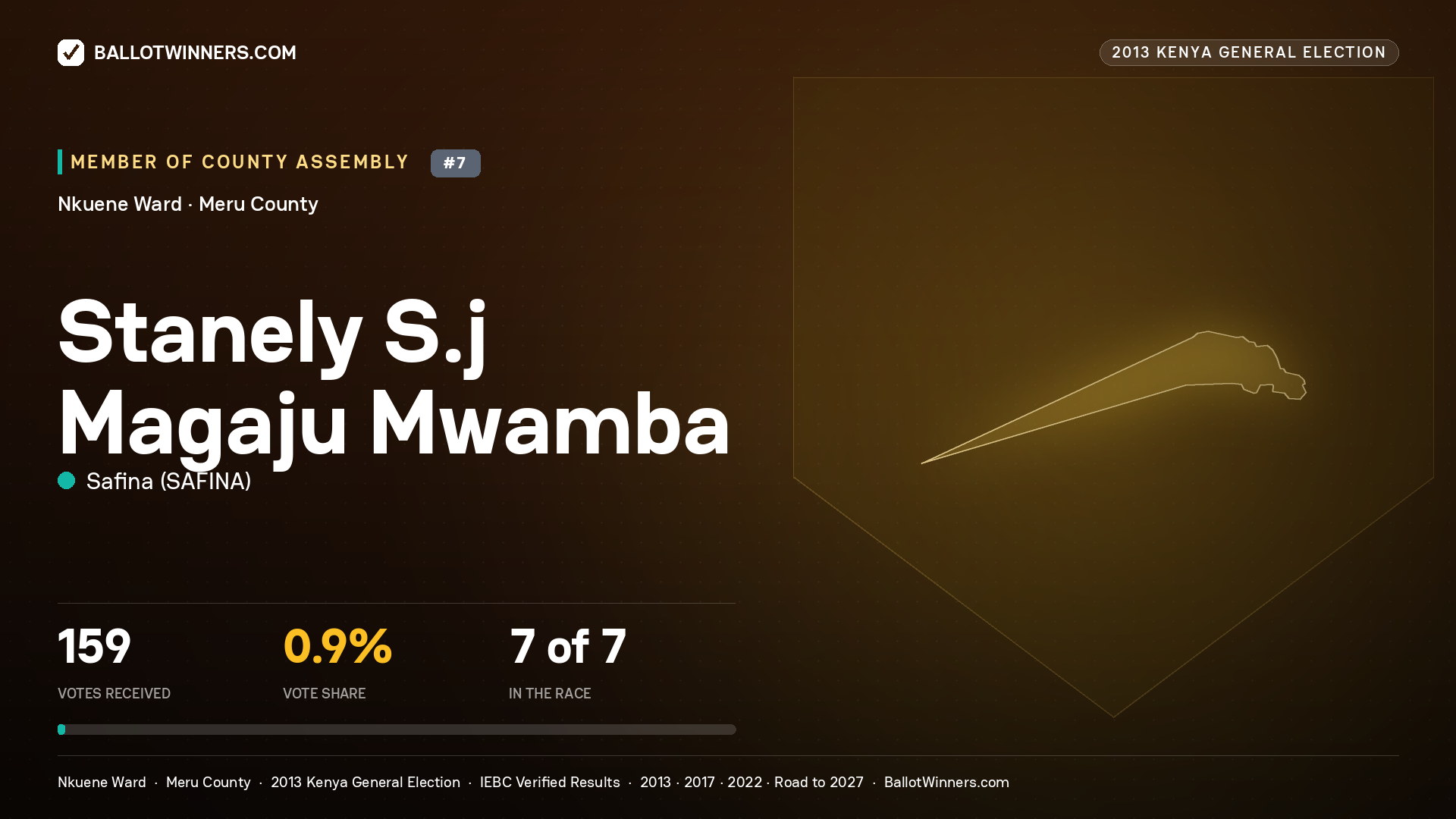 STANELY S.J MAGAJU
MWAMBA, contested Member of County Assembly for NKUENE, 159 votes, 2013 Kenya general election.