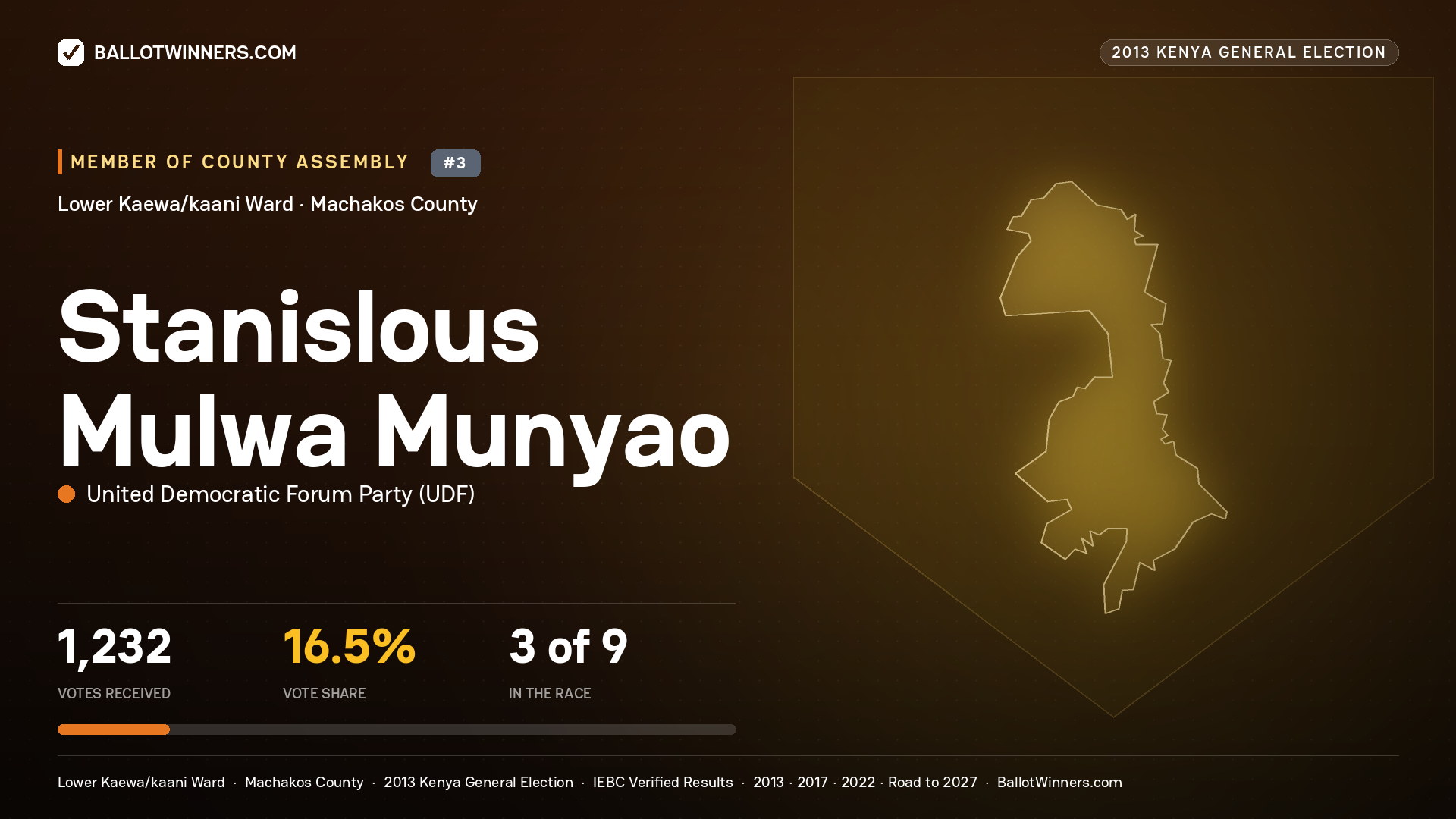 STANISLOUS MULWA MUNYAO, contested Member of County Assembly for LOWER KAEWA/KAANI, 1,232 votes, 2013 Kenya general election.