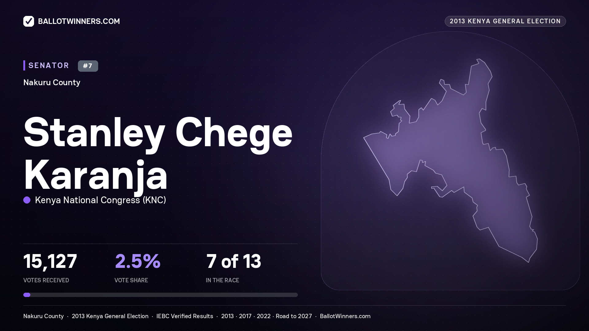 STANLEY CHEGE KARANJA, contested Senator for NAKURU, 15,127 votes, 2013 Kenya general election.