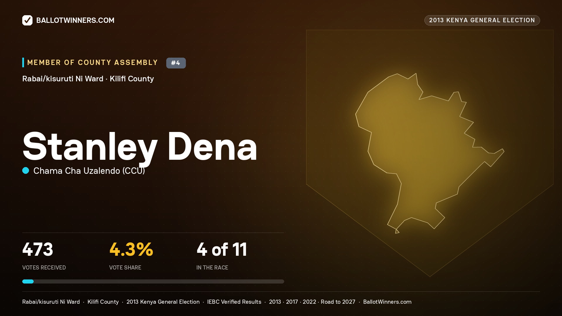 STANLEY DENA, contested Member of County Assembly for RABAI/KISURUTI
NI, 473 votes, 2013 Kenya general election.