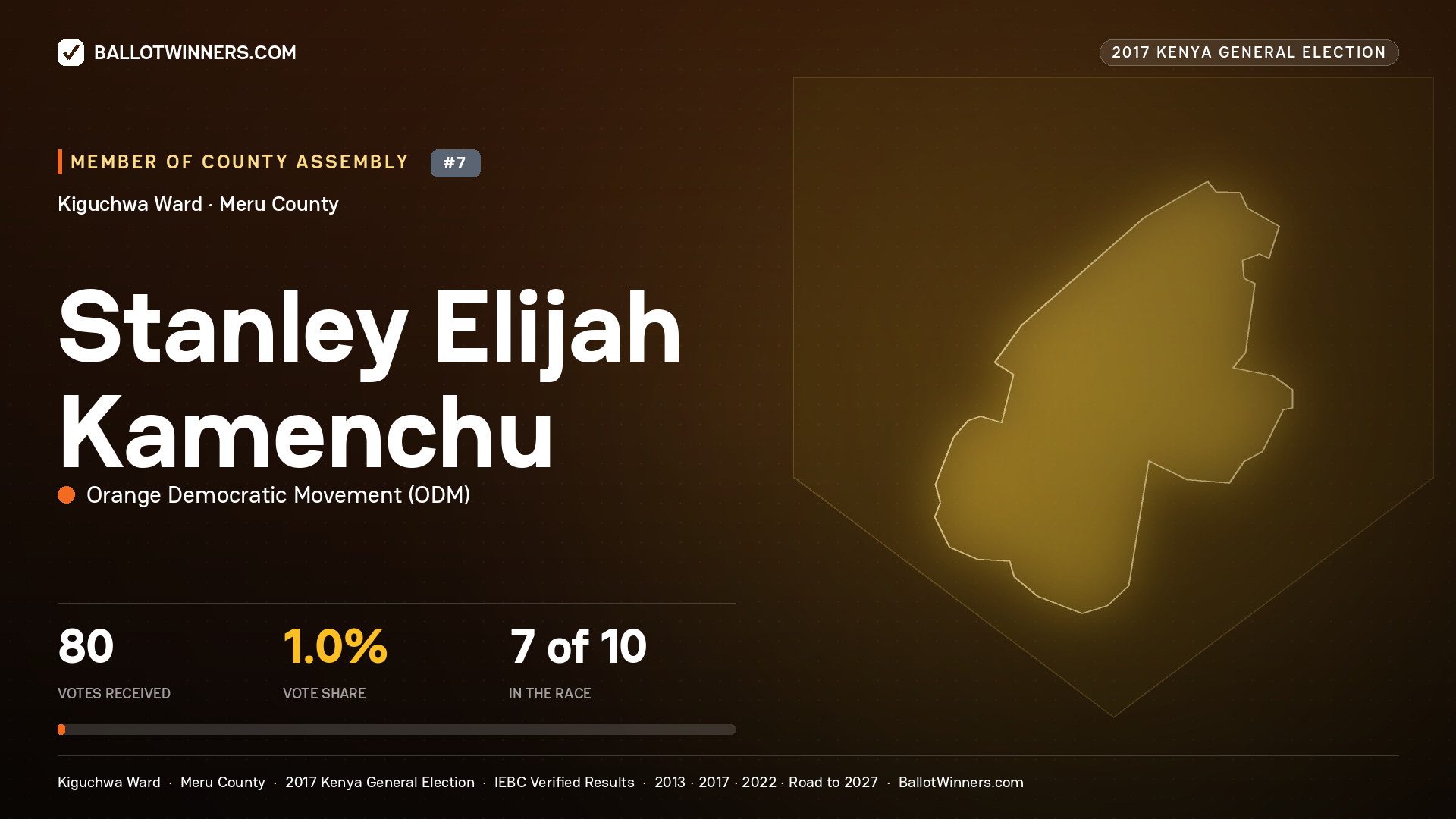 STANLEY ELIJAH KAMENCHU, ORANGE DEMOCRATIC MOVEMENT, contested Member of County Assembly for KIGUCHWA, 80 votes, 2017 Kenya general election.