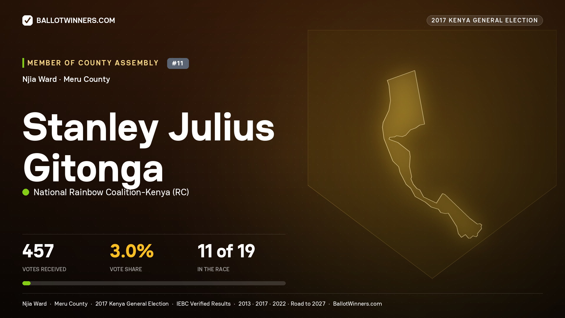 STANLEY JULIUS  GITONGA, NATIONAL RAINBOW COALITION- KENYA, contested Member of County Assembly for NJIA, 457 votes, 2017 Kenya general election.