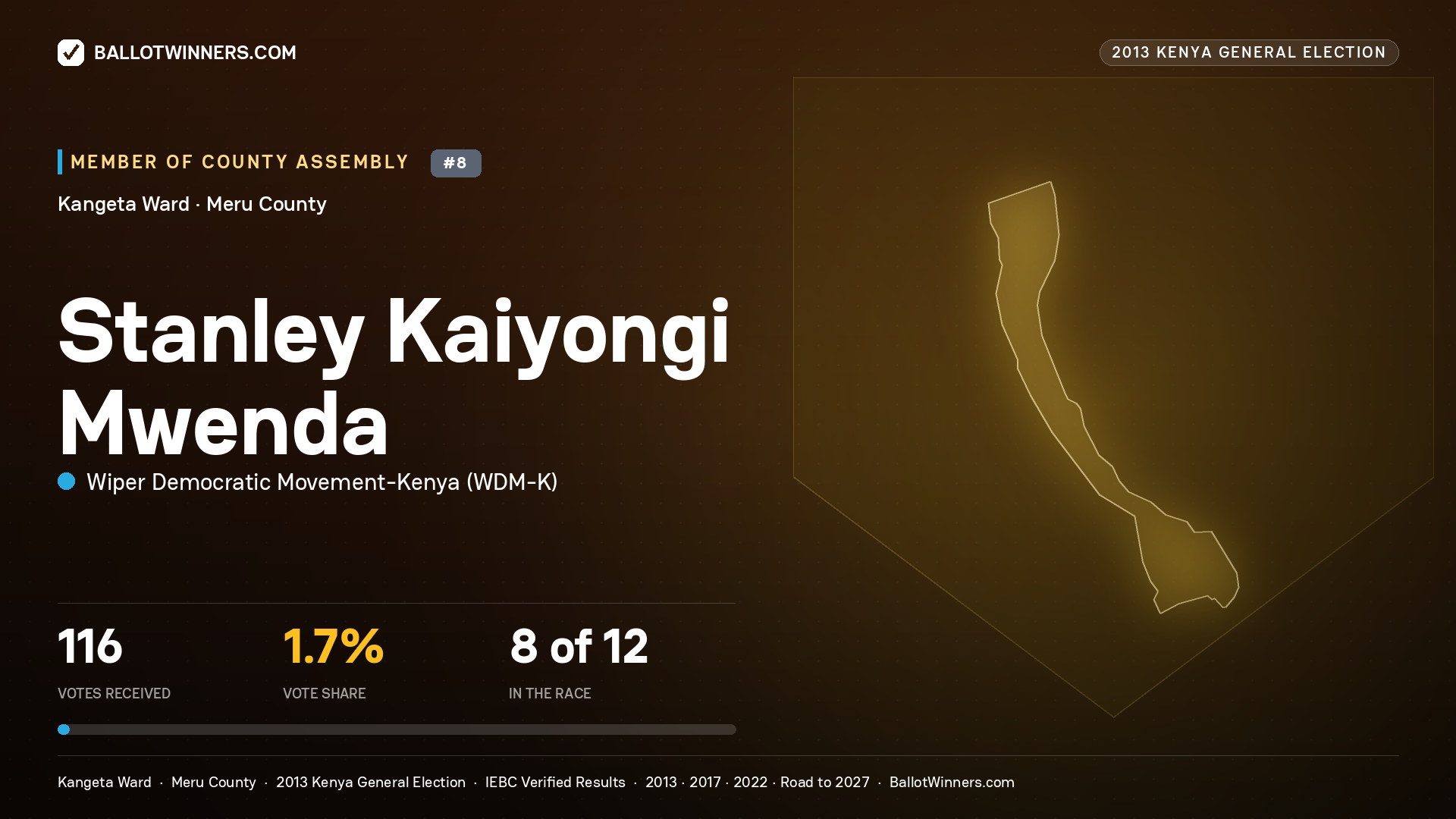 STANLEY KAIYONGI MWENDA, contested Member of County Assembly for KANGETA, 116 votes, 2013 Kenya general election.