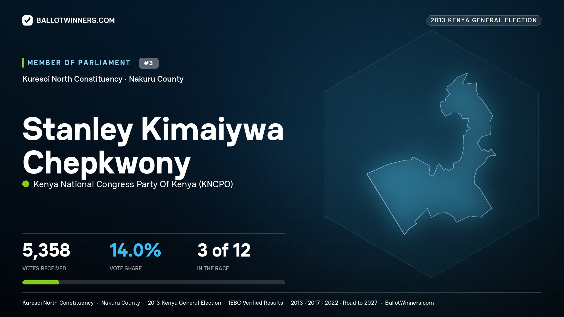 STANLEY KIMAIYWA
CHEPKWONY, contested Member of Parliament for KURESOI NORTH, 5,358 votes, 2013 Kenya general election.