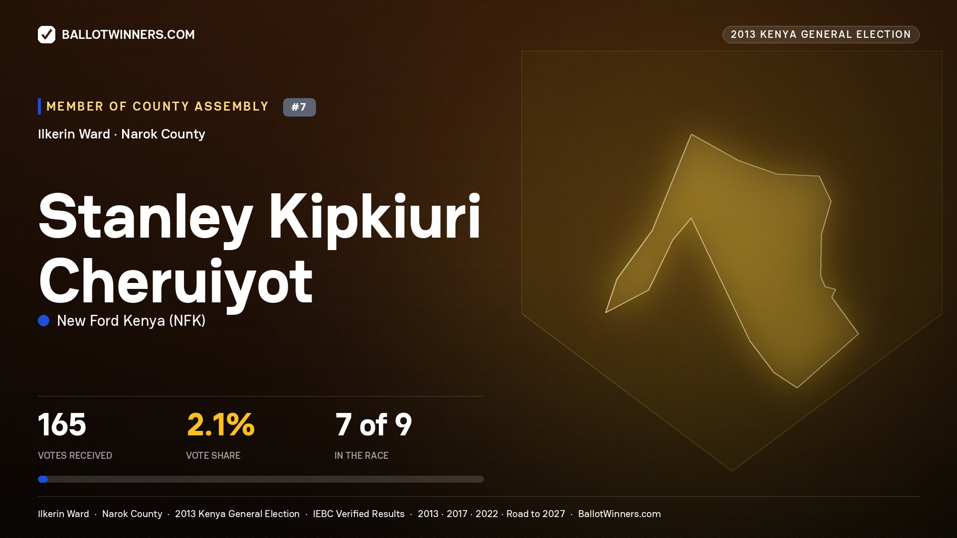 STANLEY KIPKIURI CHERUIYOT, contested Member of County Assembly for ILKERIN, 165 votes, 2013 Kenya general election.