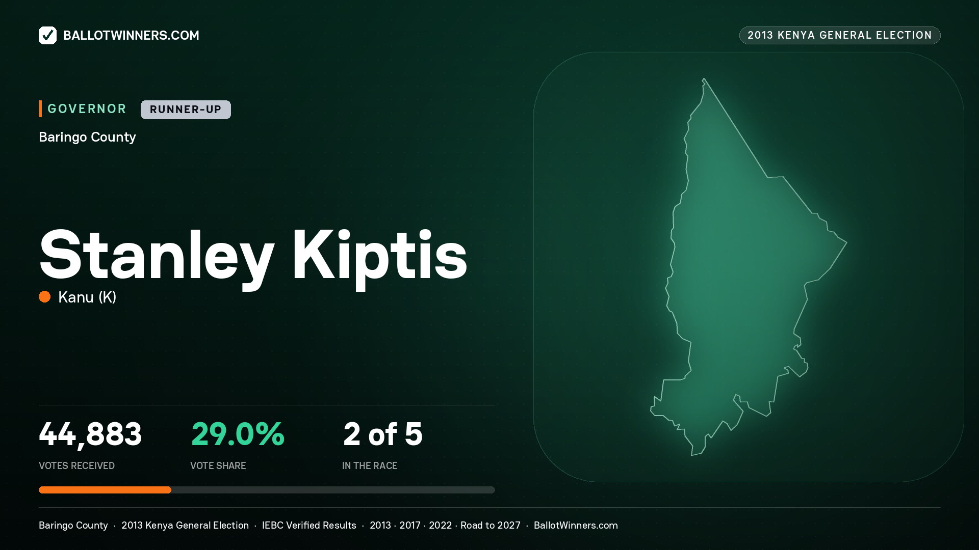 STANLEY KIPTIS, KANU, contested Governor for BARINGO, 44,883 votes, 2013 Kenya general election.