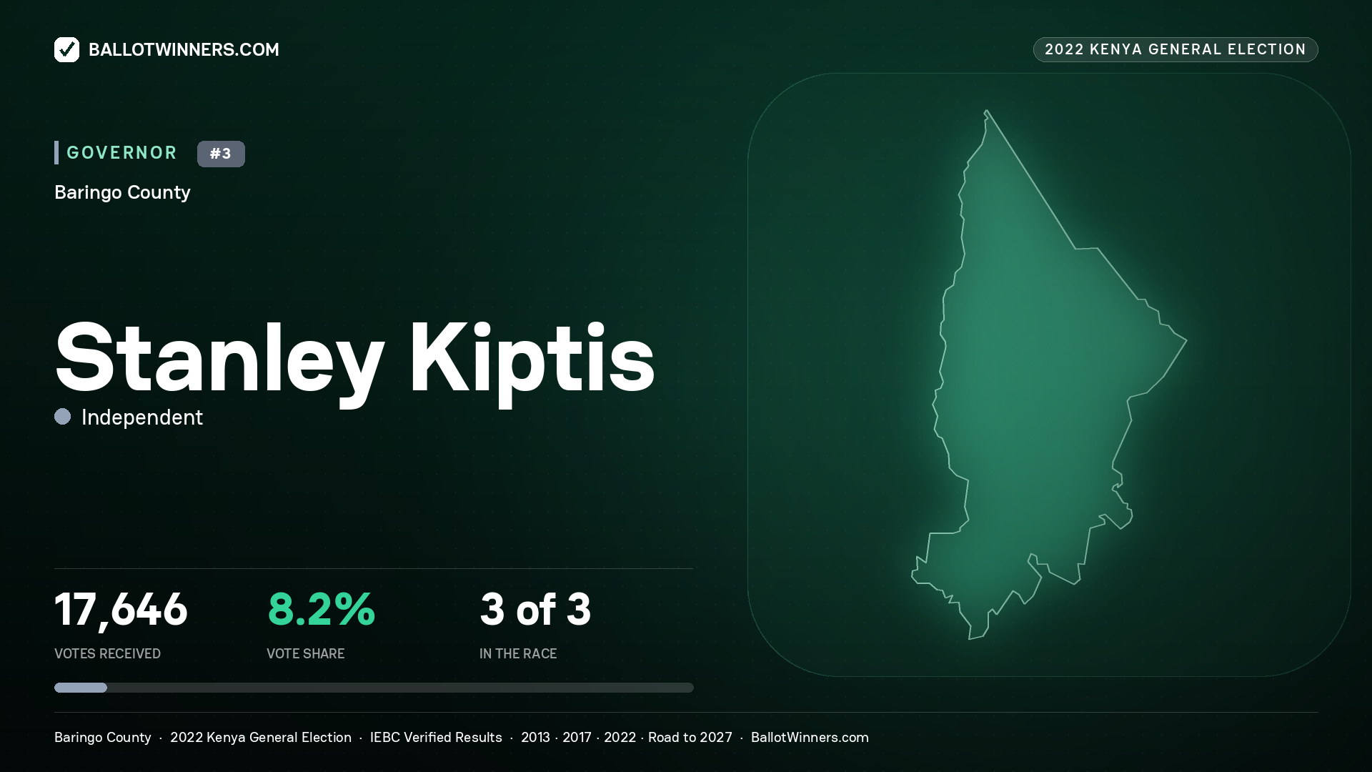 Stanley Kiptis, Independent, contested Governor for BARINGO, 17,646 votes, 2022 Kenya general election.