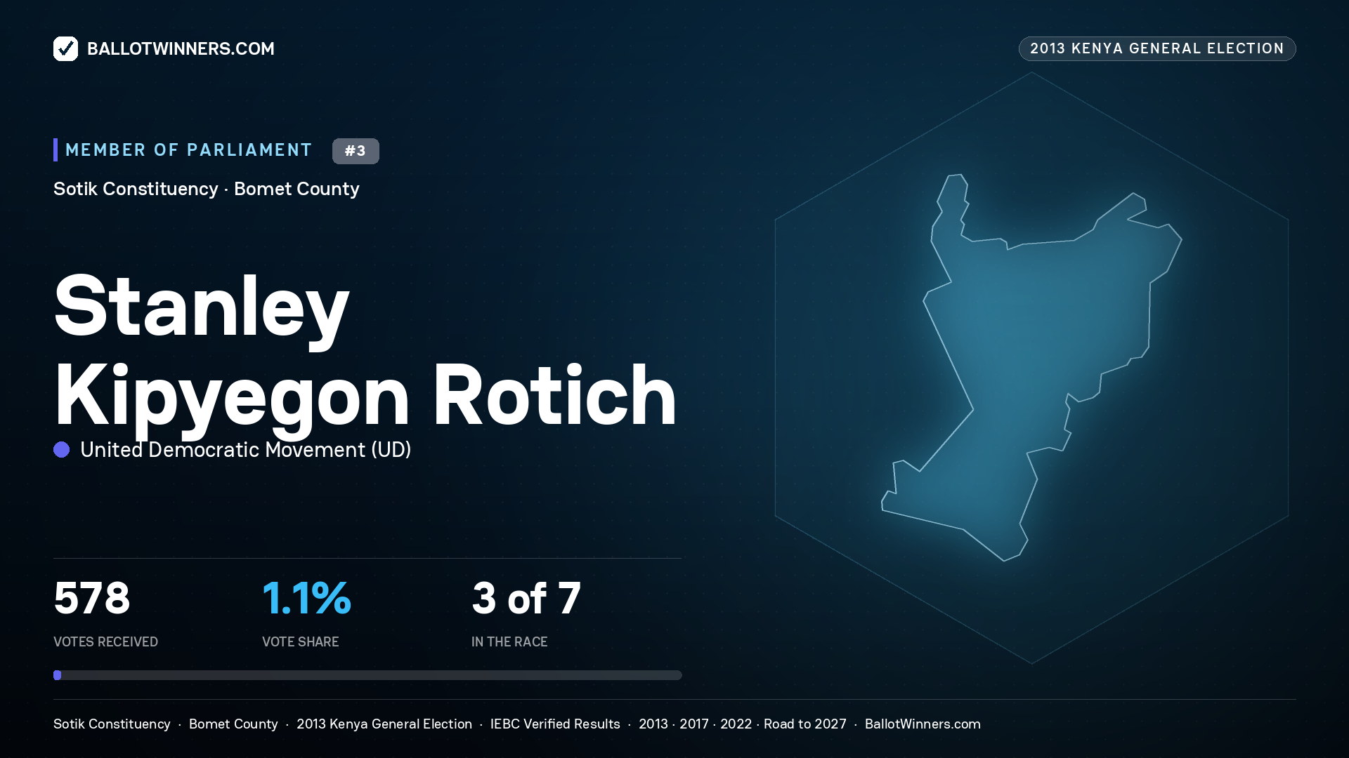 STANLEY KIPYEGON ROTICH, contested Member of Parliament for SOTIK, 578 votes, 2013 Kenya general election.
