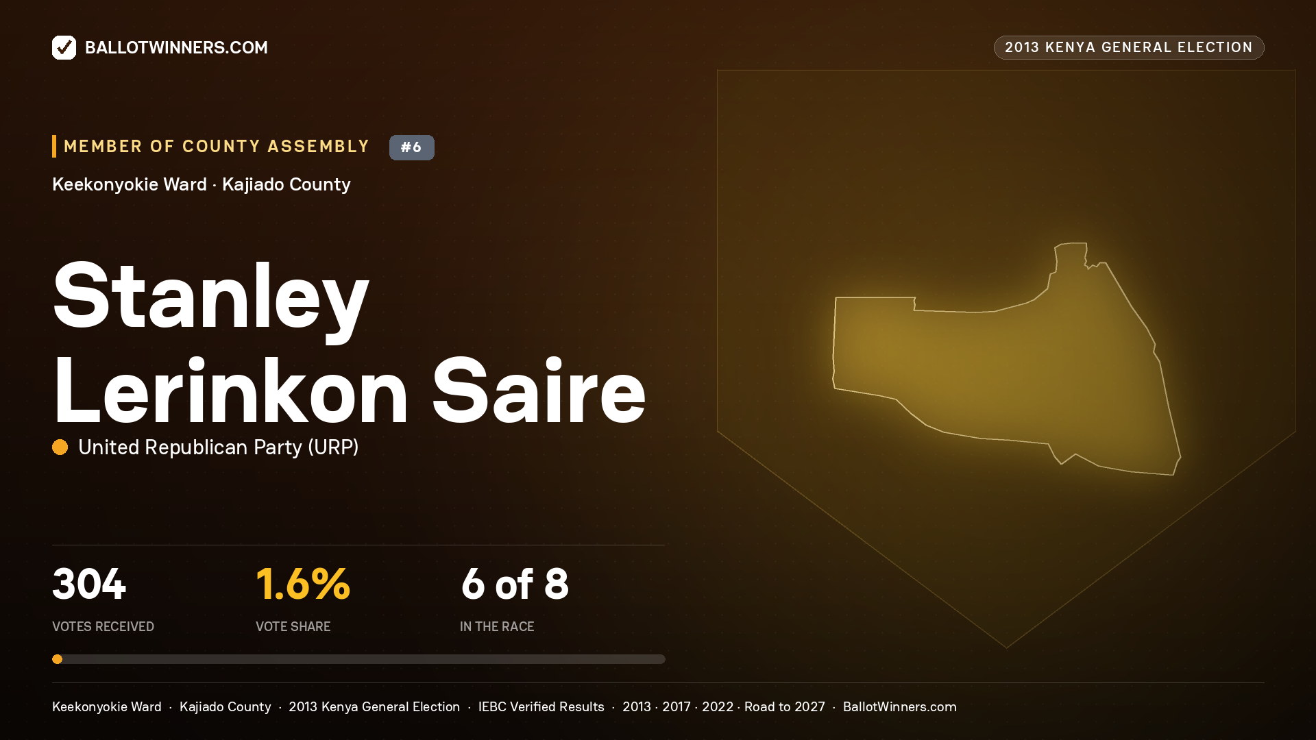 STANLEY LERINKON SAIRE, contested Member of County Assembly for KEEKONYOKIE, 304 votes, 2013 Kenya general election.