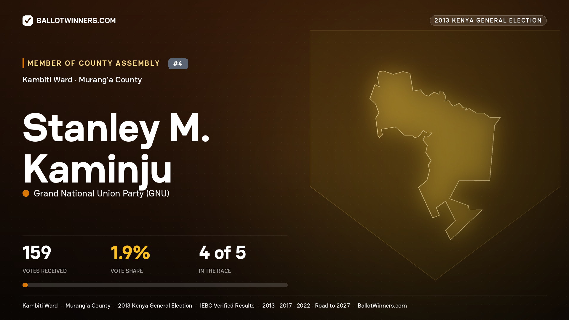 STANLEY M. KAMINJU, contested Member of County Assembly for KAMBITI, 159 votes, 2013 Kenya general election.