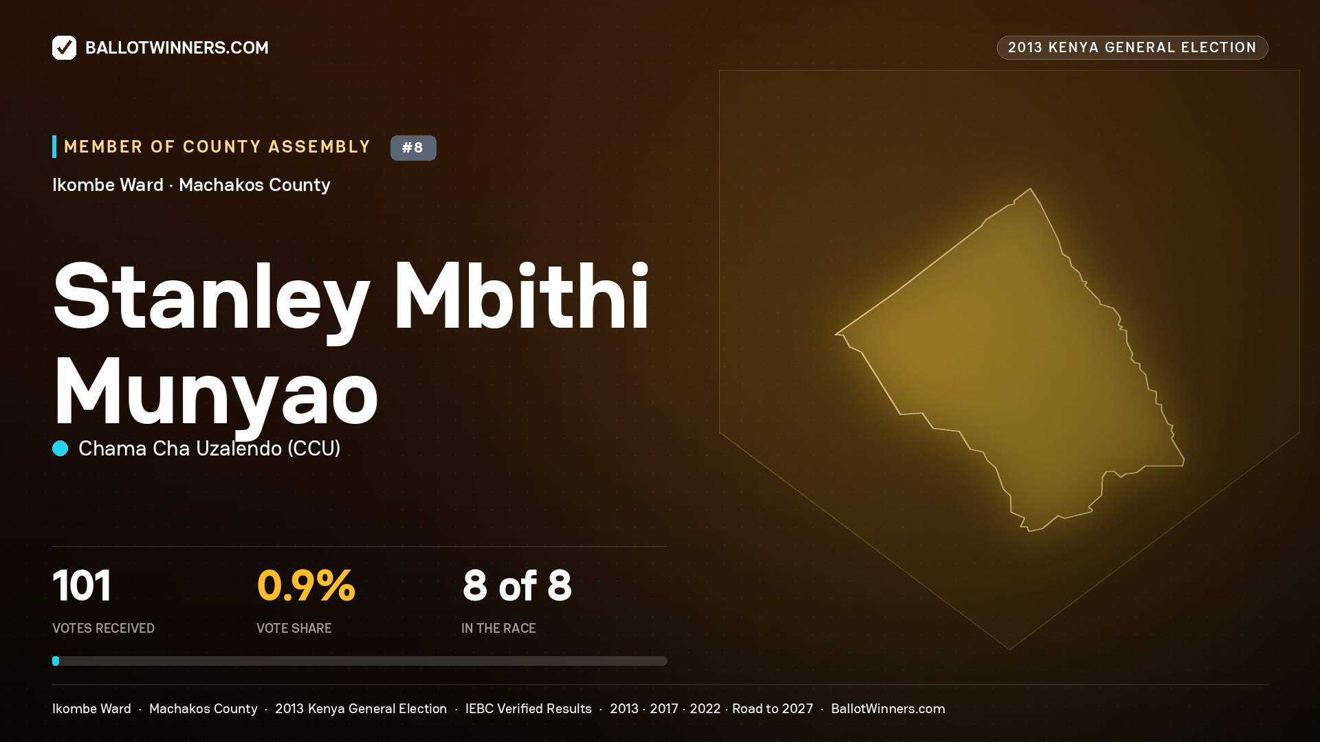STANLEY MBITHI MUNYAO, contested Member of County Assembly for IKOMBE, 101 votes, 2013 Kenya general election.