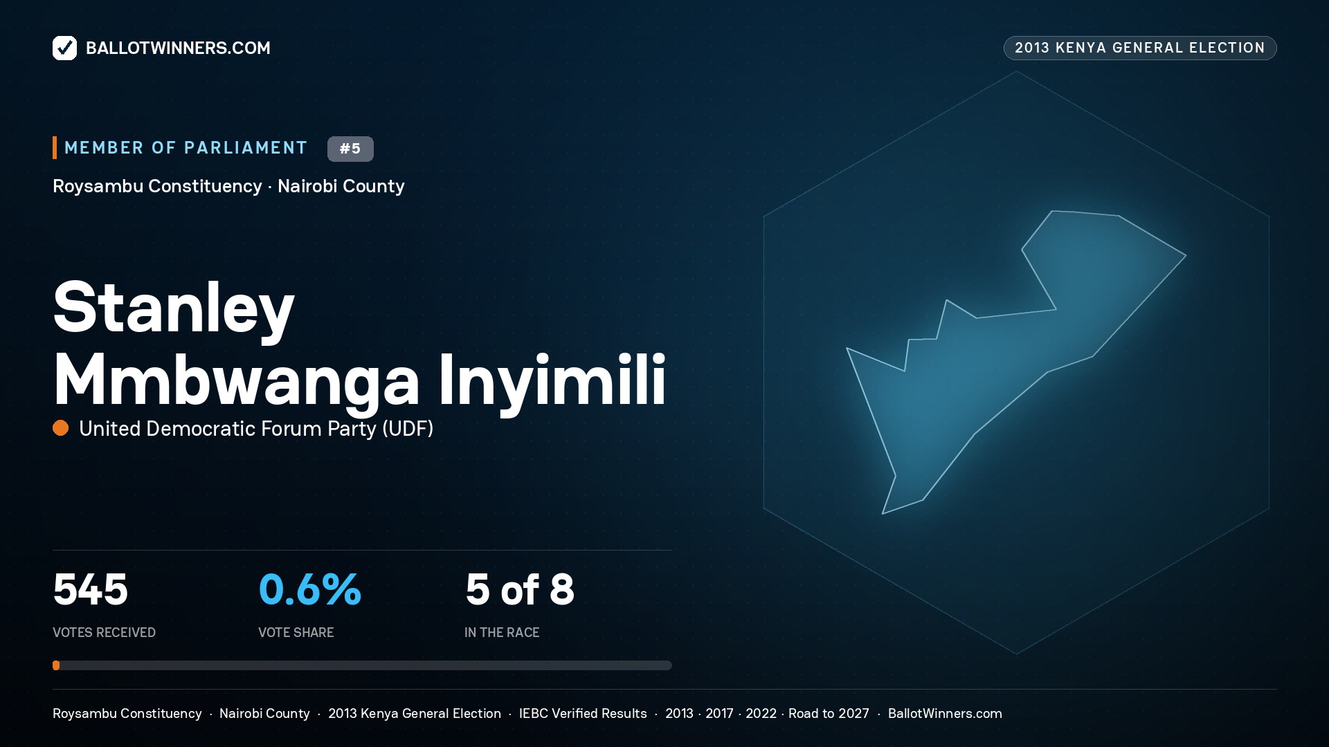 STANLEY MMBWANGA INYIMILI, contested Member of Parliament for ROYSAMBU, 545 votes, 2013 Kenya general election.