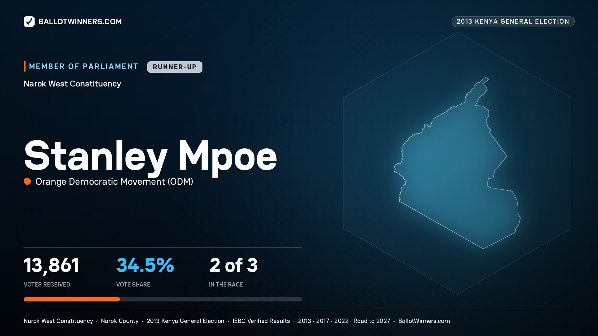 STANLEY MPOE, contested Member of Parliament for NAROK WEST, 13,861 votes, 2013 Kenya general election.