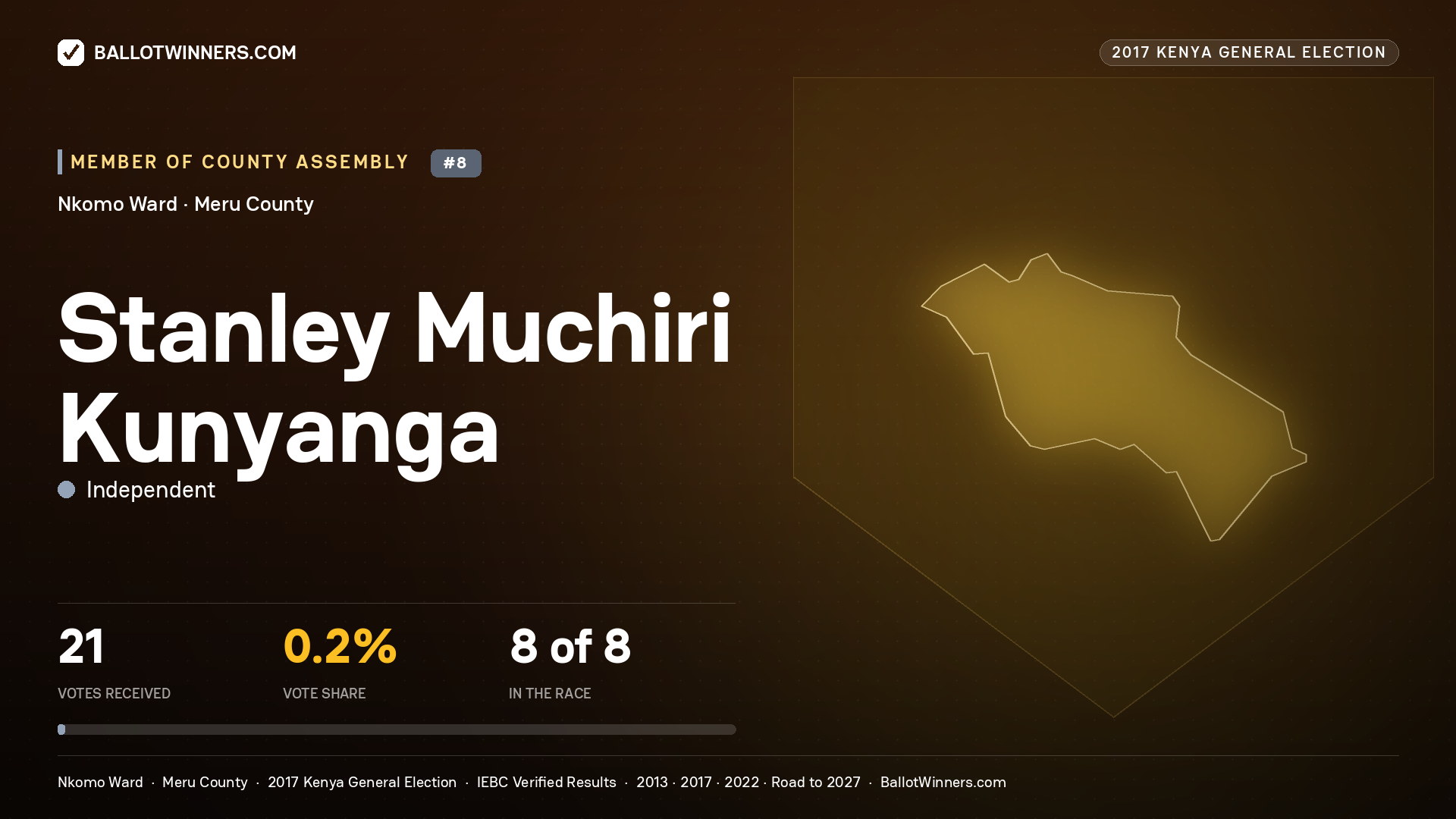 STANLEY MUCHIRI
KUNYANGA, INDEPENDENT, contested Member of County Assembly for NKOMO, 21 votes, 2017 Kenya general election.