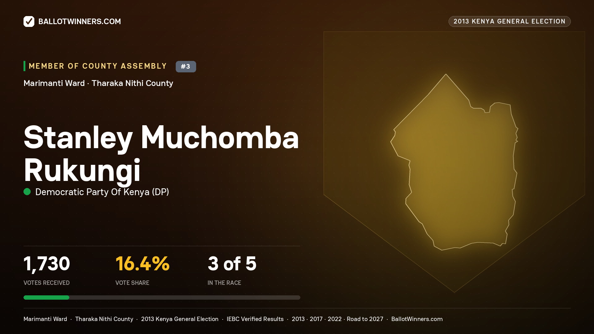STANLEY MUCHOMBA RUKUNGI, contested Member of County Assembly for MARIMANTI, 1,730 votes, 2013 Kenya general election.