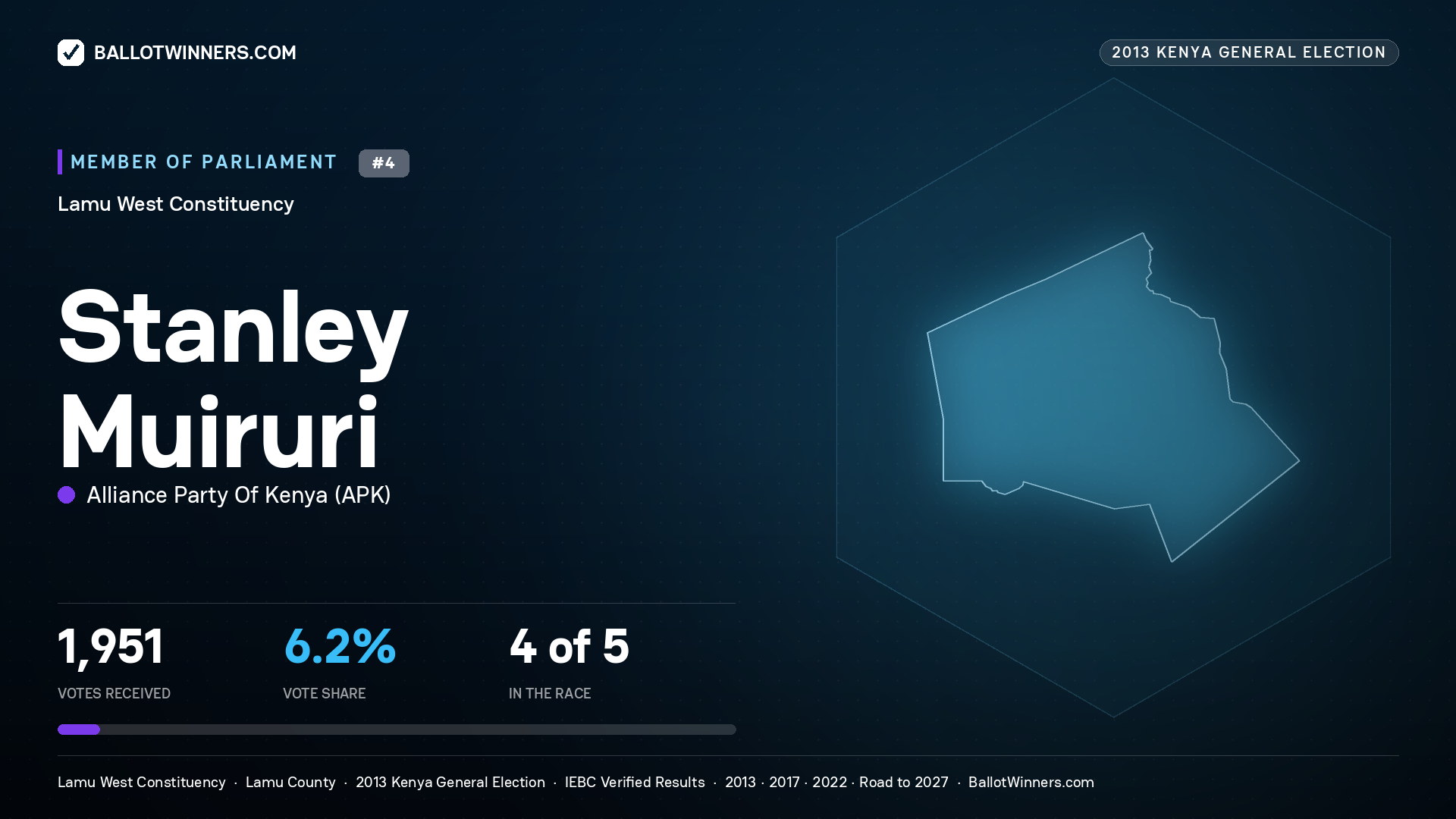 STANLEY MUIRURI, contested Member of Parliament for LAMU WEST, 1,951 votes, 2013 Kenya general election.