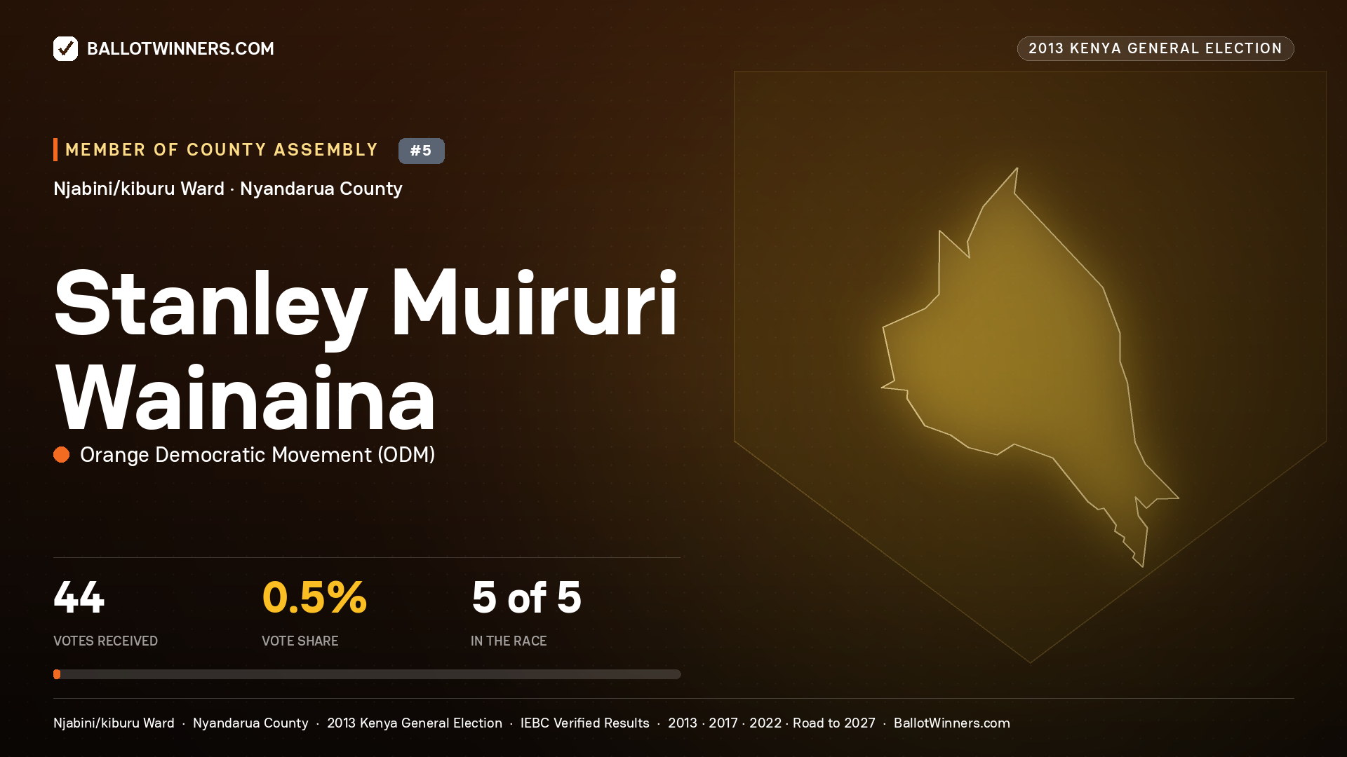 STANLEY MUIRURI WAINAINA, contested Member of County Assembly for NJABINI/KIBURU, 44 votes, 2013 Kenya general election.
