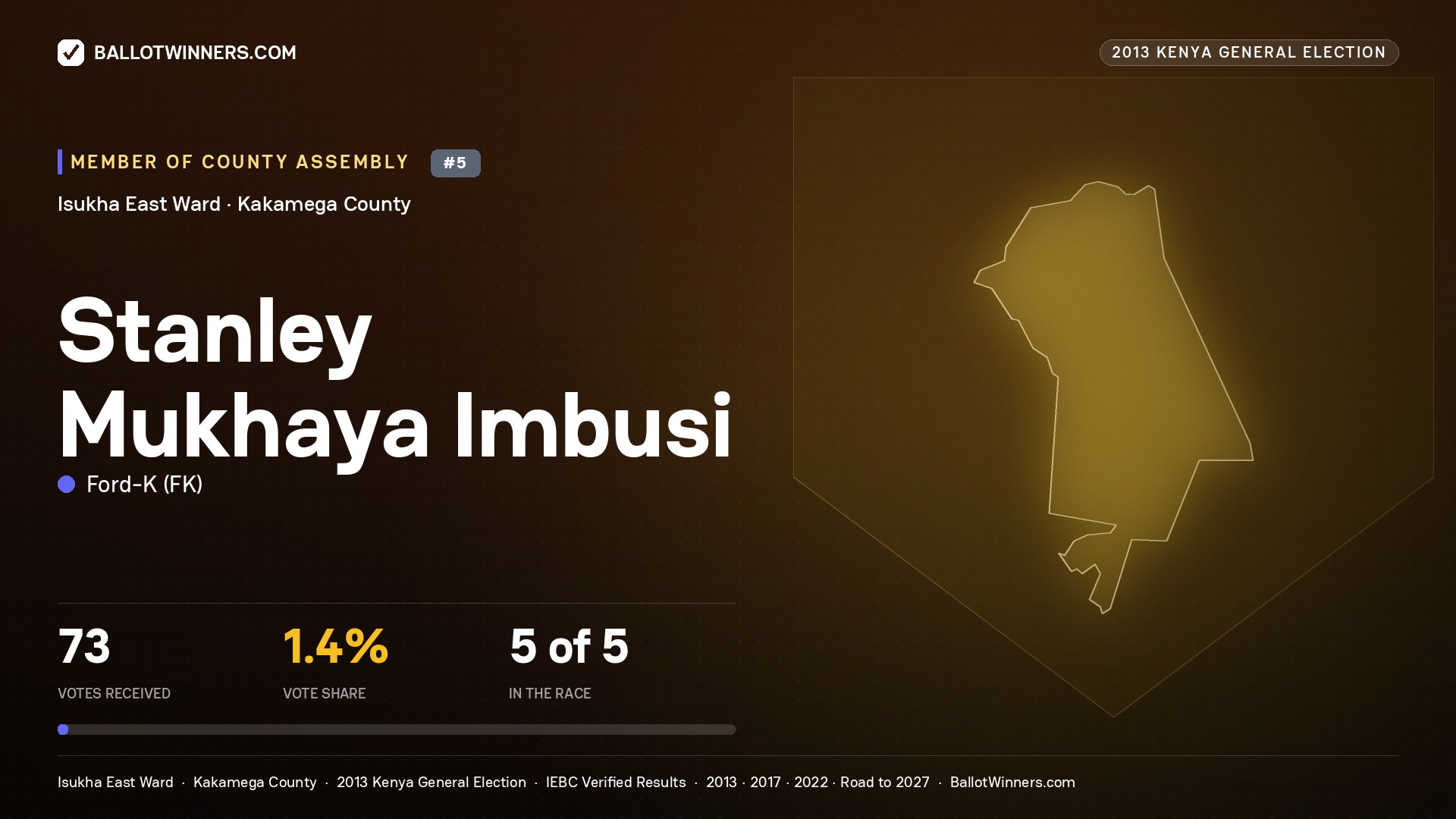 STANLEY MUKHAYA IMBUSI, contested Member of County Assembly for ISUKHA EAST, 73 votes, 2013 Kenya general election.