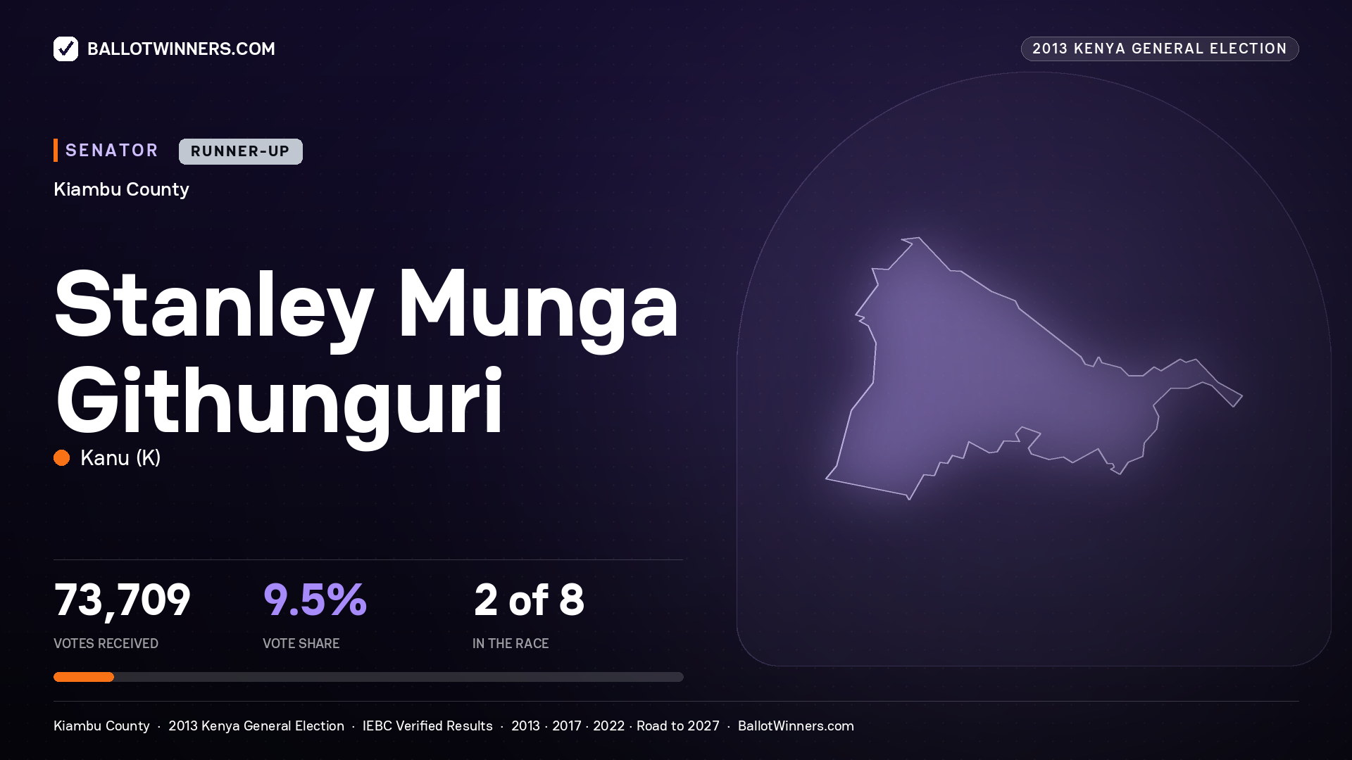 STANLEY MUNGA GITHUNGURI, contested Senator for KIAMBU, 73,709 votes, 2013 Kenya general election.