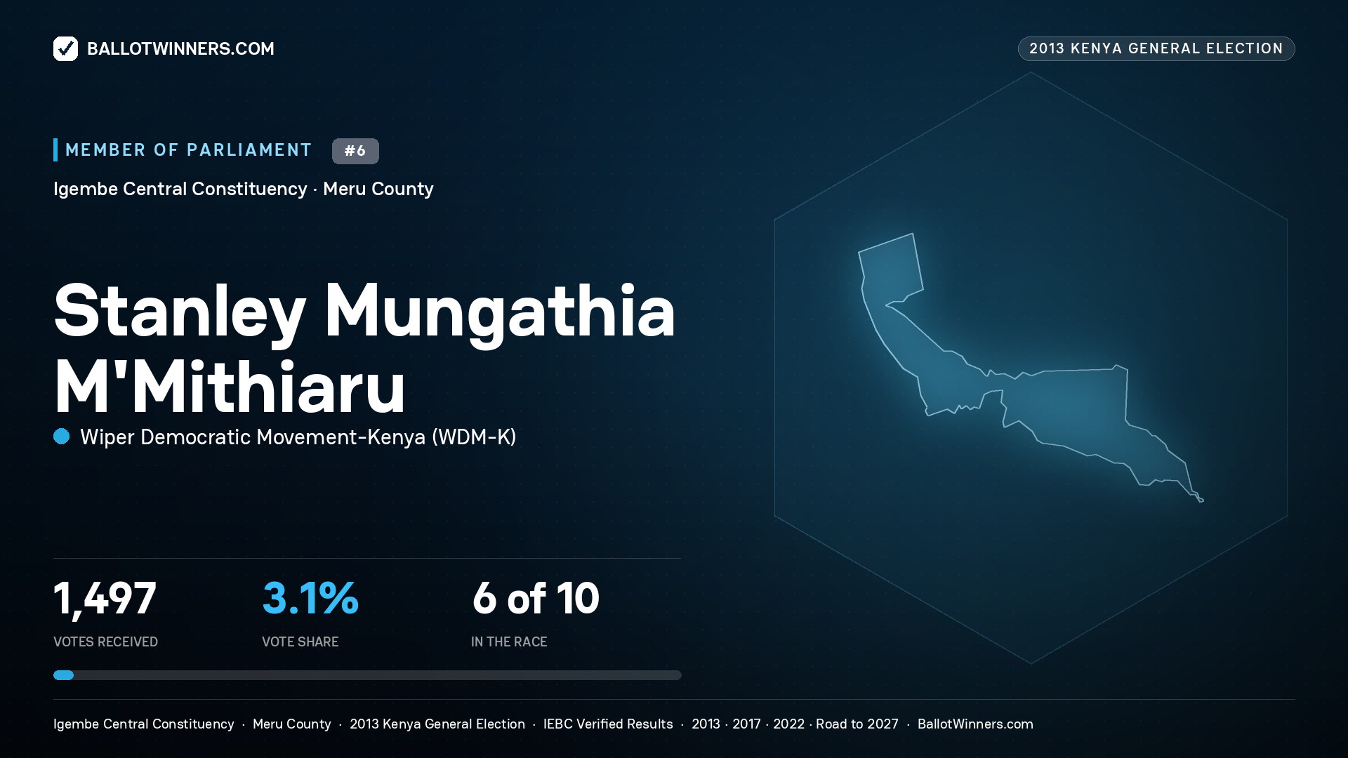 STANLEY MUNGATHIA
M'MITHIARU, contested Member of Parliament for IGEMBE CENTRAL, 1,497 votes, 2013 Kenya general election.