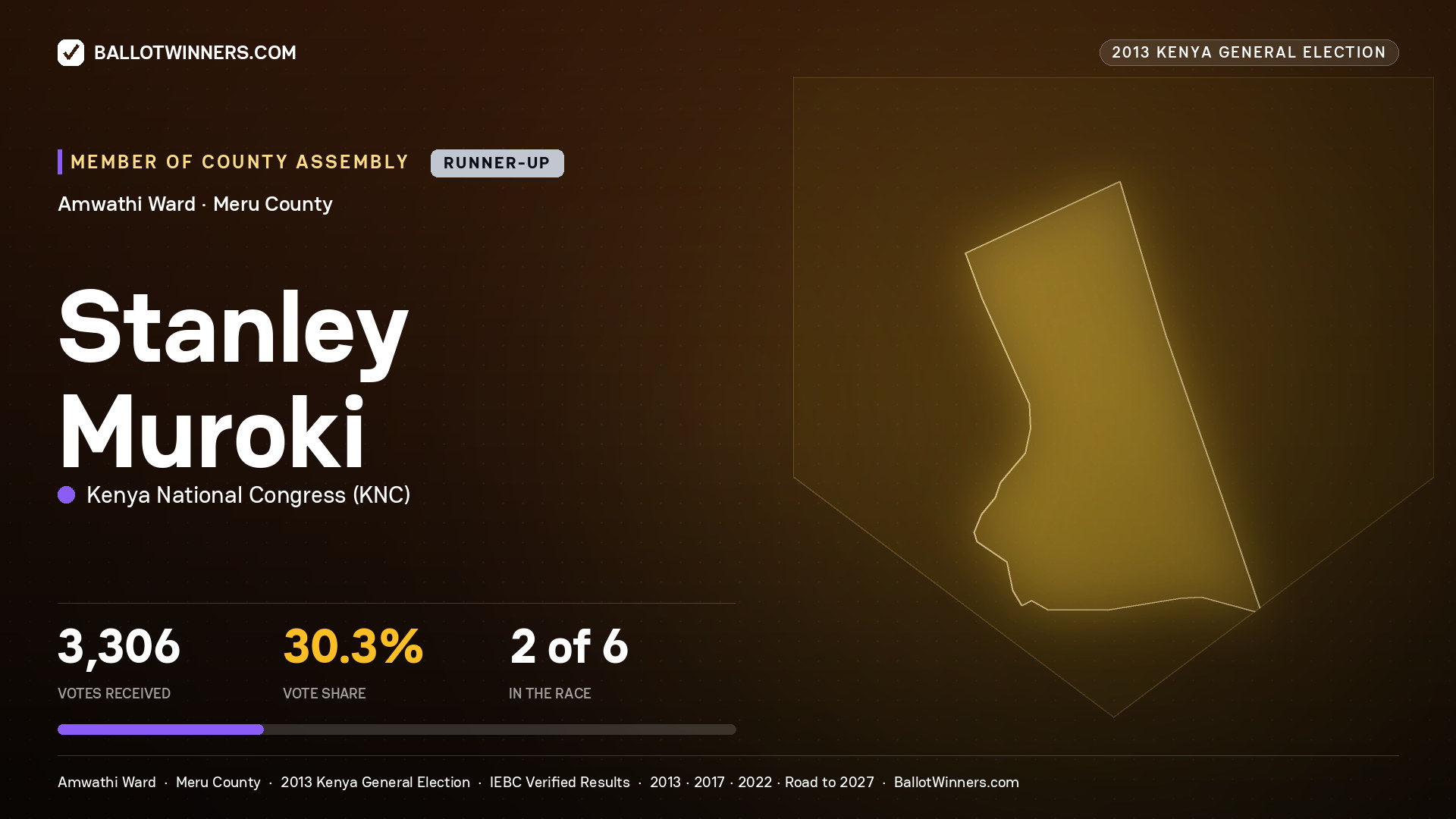 STANLEY MUROKI, contested Member of County Assembly for AMWATHI, 3,306 votes, 2013 Kenya general election.