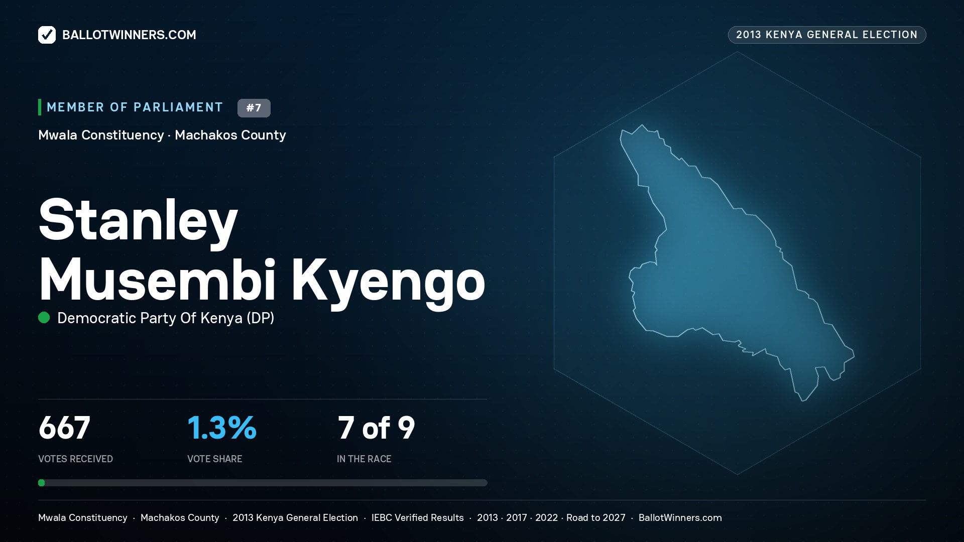 STANLEY MUSEMBI
KYENGO, contested Member of Parliament for MWALA, 667 votes, 2013 Kenya general election.