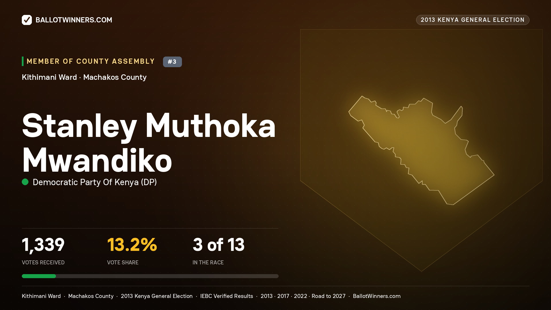 STANLEY MUTHOKA MWANDIKO, contested Member of County Assembly for KITHIMANI, 1,339 votes, 2013 Kenya general election.
