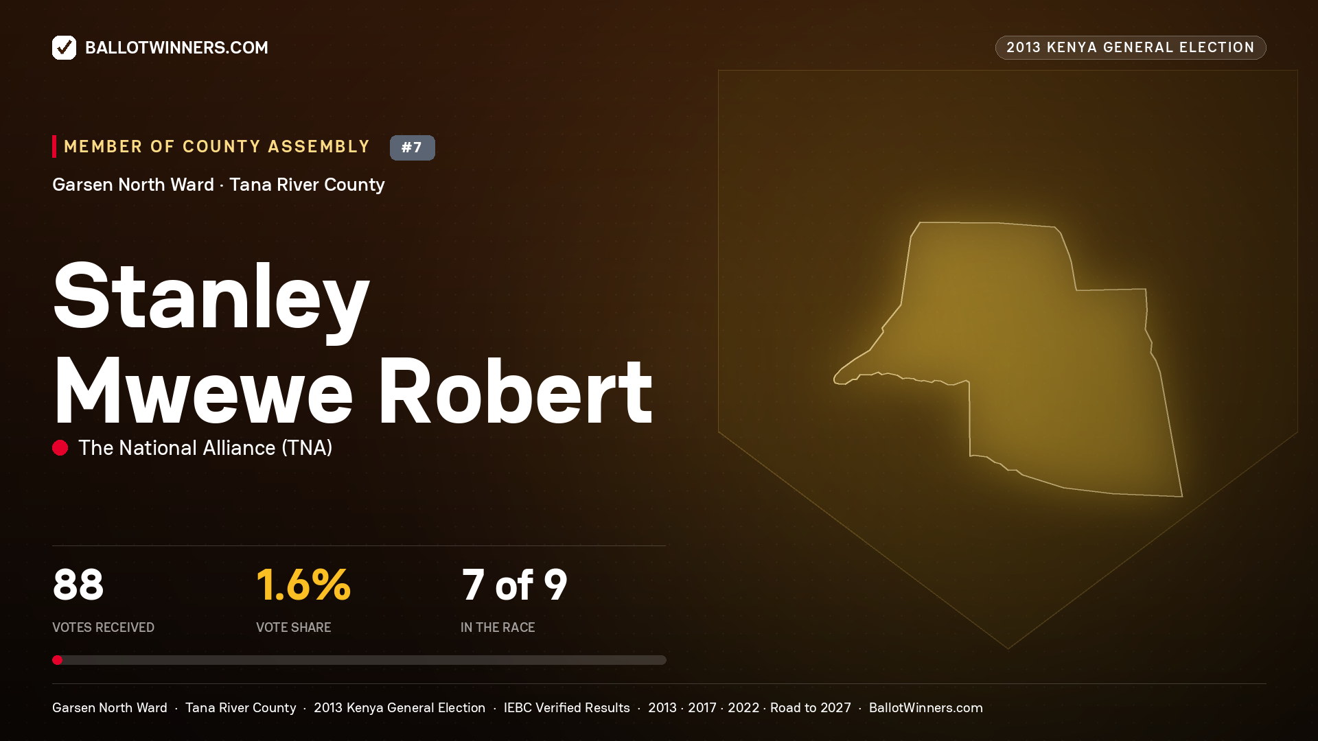 STANLEY MWEWE ROBERT, contested Member of County Assembly for GARSEN NORTH, 88 votes, 2013 Kenya general election.