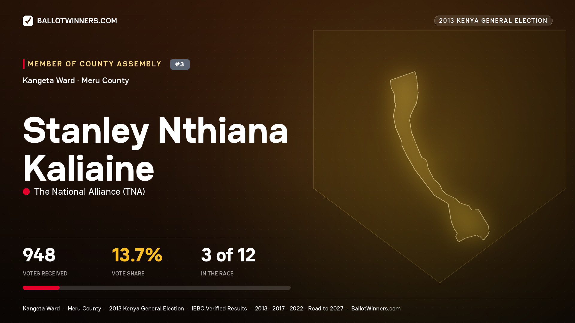 STANLEY NTHIANA KALIAINE, contested Member of County Assembly for KANGETA, 948 votes, 2013 Kenya general election.