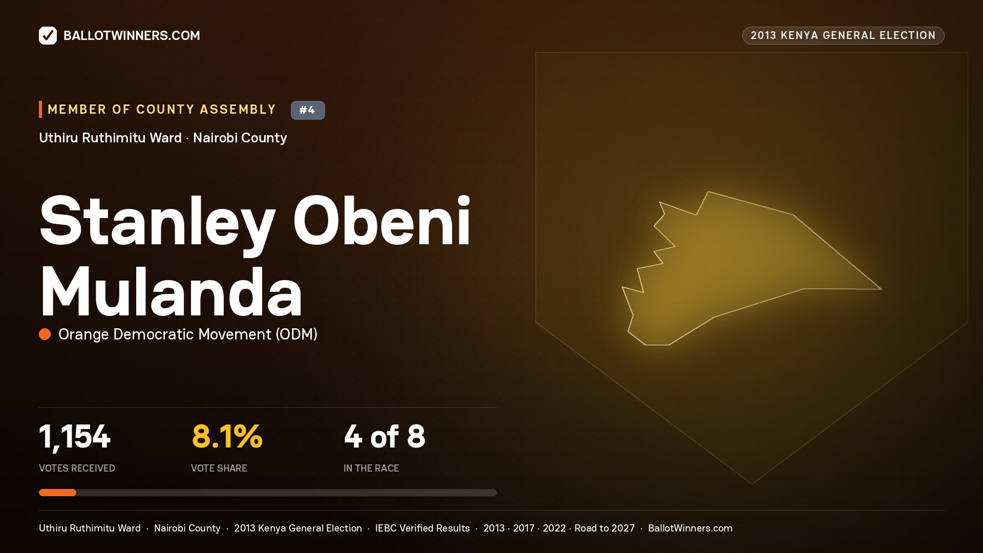 STANLEY OBENI MULANDA, contested Member of County Assembly for UTHIRU RUTHIMITU, 1,154 votes, 2013 Kenya general election.