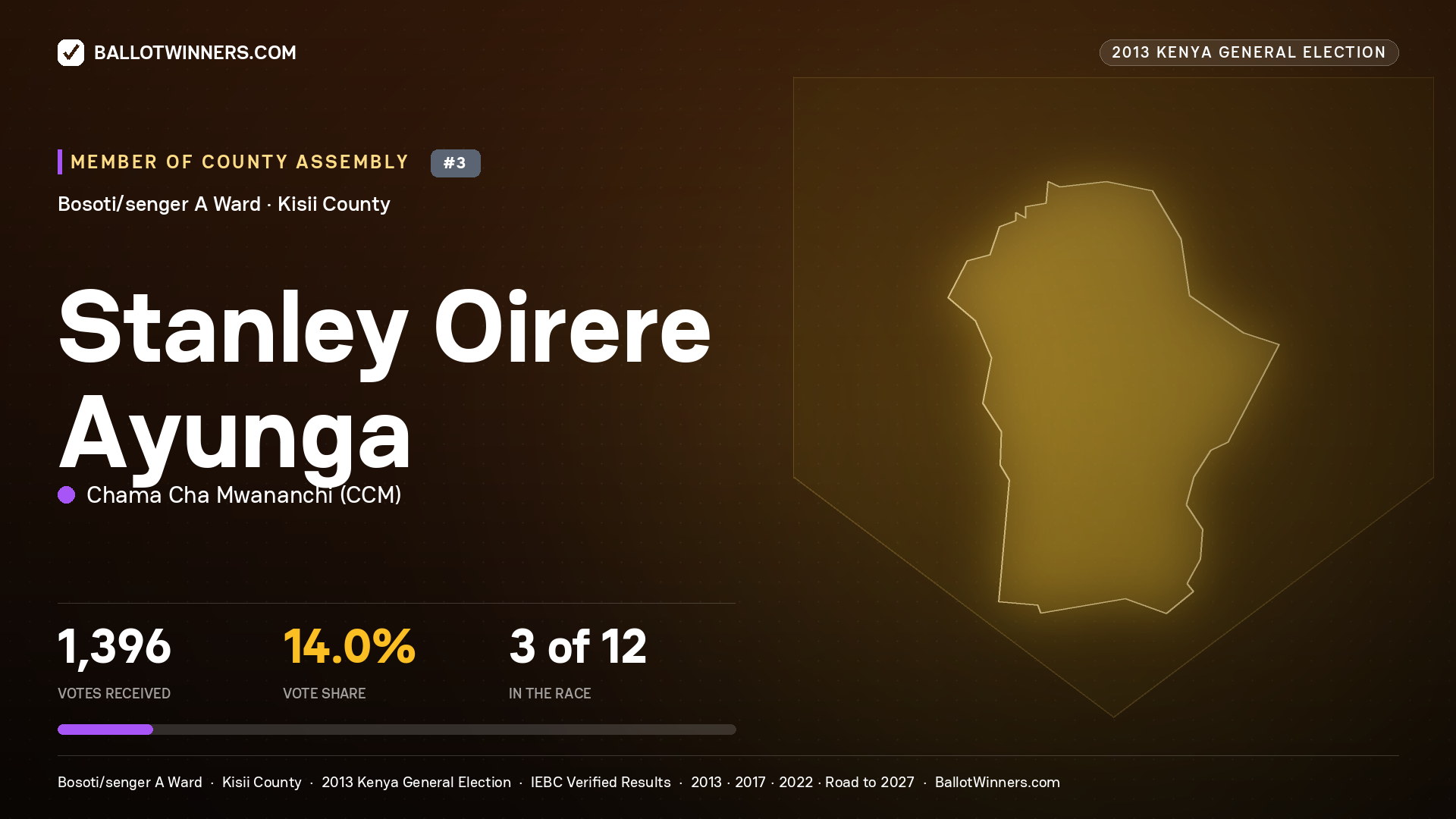 STANLEY   OIRERE AYUNGA, contested Member of County Assembly for BOSOTI/SENGER A, 1,396 votes, 2013 Kenya general election.
