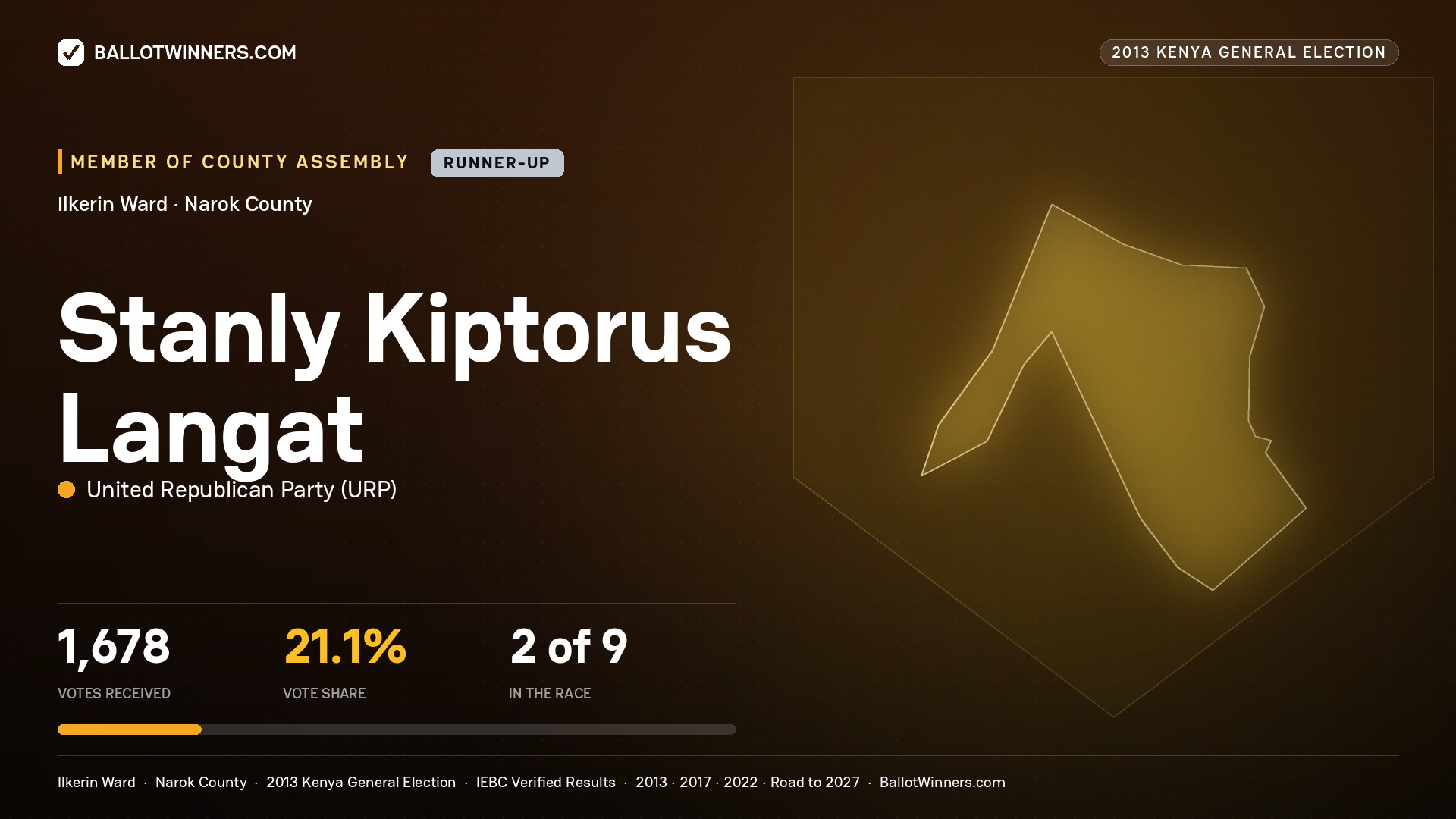 STANLY KIPTORUS LANGAT, contested Member of County Assembly for ILKERIN, 1,678 votes, 2013 Kenya general election.