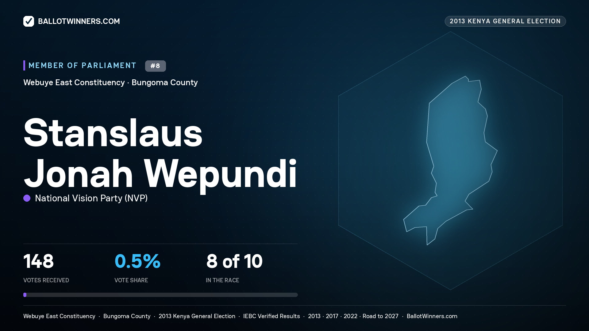 STANSLAUS JONAH WEPUNDI, contested Member of Parliament for WEBUYE EAST, 148 votes, 2013 Kenya general election.