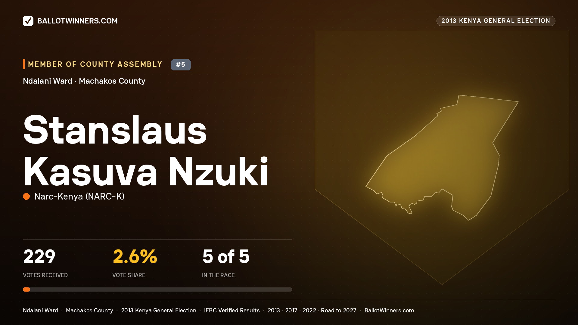 STANSLAUS KASUVA NZUKI, contested Member of County Assembly for NDALANI, 229 votes, 2013 Kenya general election.