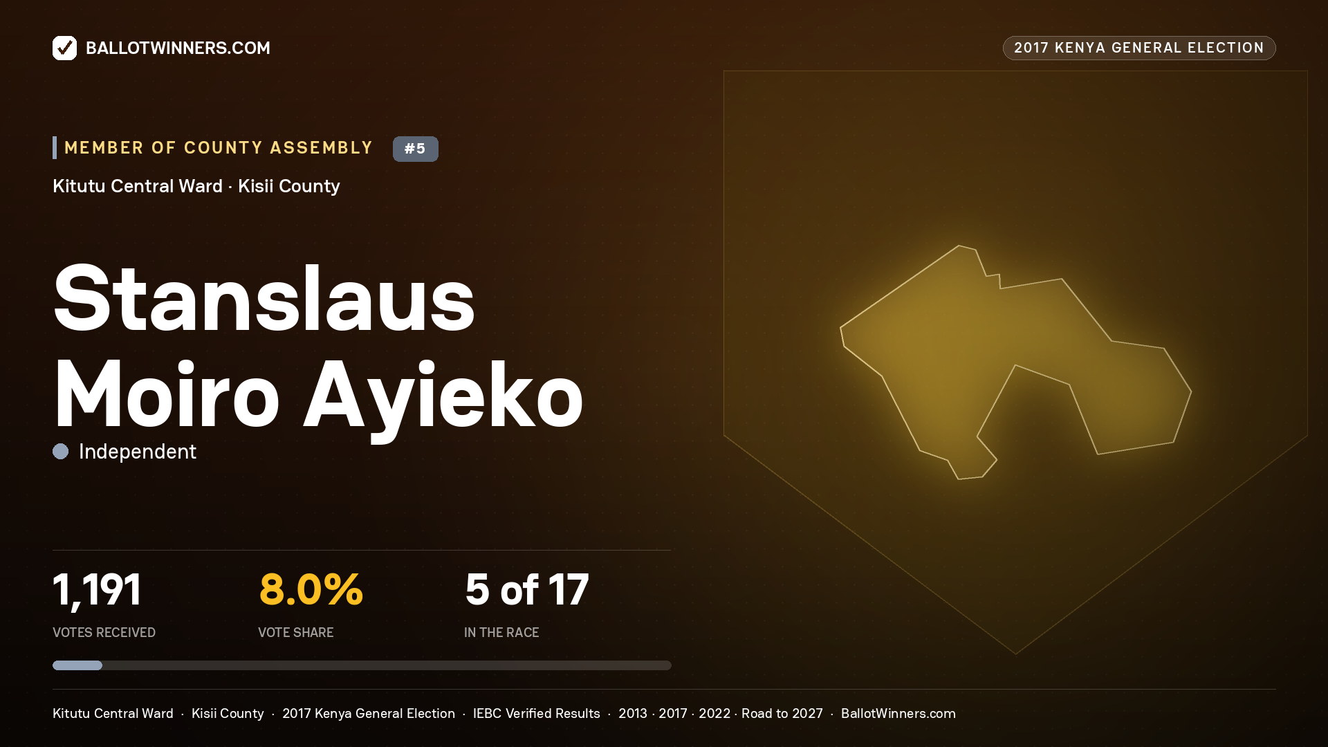 STANSLAUS MOIRO AYIEKO, INDEPENDENT, contested Member of County Assembly for KITUTU   CENTRAL, 1,191 votes, 2017 Kenya general election.