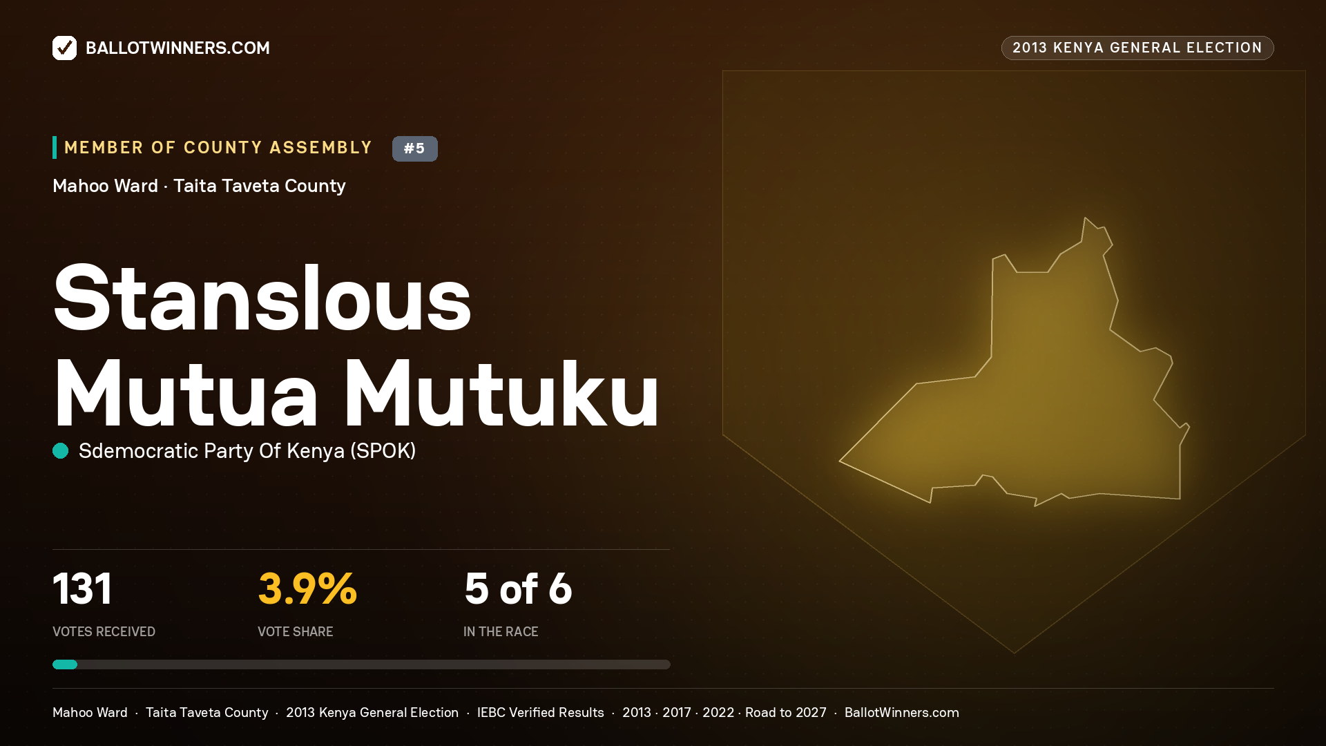 STANSLOUS MUTUA MUTUKU, contested Member of County Assembly for MAHOO, 131 votes, 2013 Kenya general election.