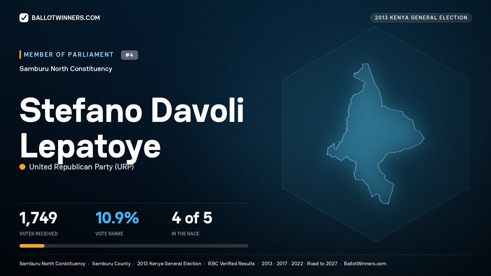 STEFANO DAVOLI LEPATOYE, contested Member of Parliament for SAMBURU NORTH, 1,749 votes, 2013 Kenya general election.