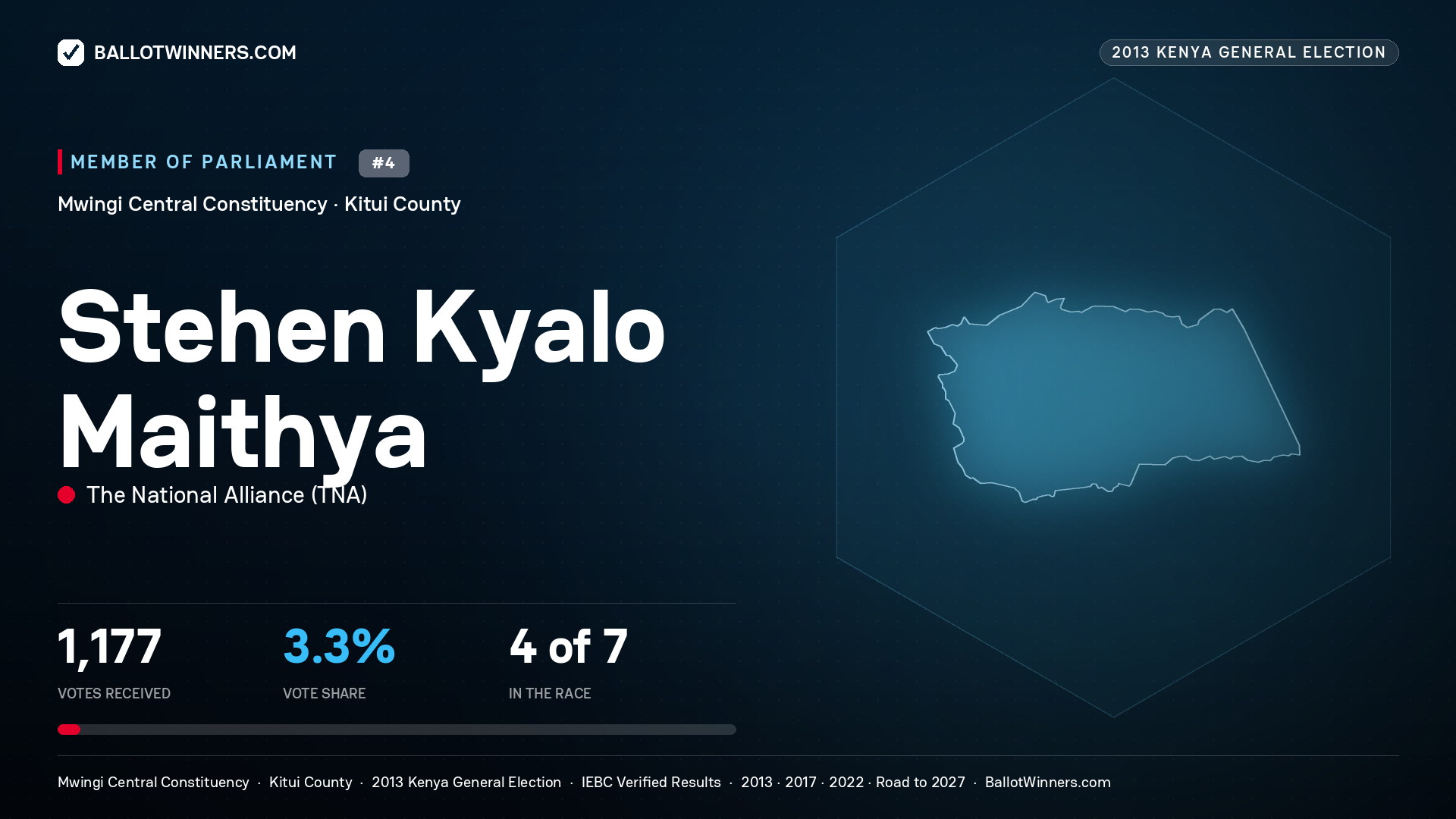 STEHEN KYALO MAITHYA, contested Member of Parliament for MWINGI CENTRAL, 1,177 votes, 2013 Kenya general election.