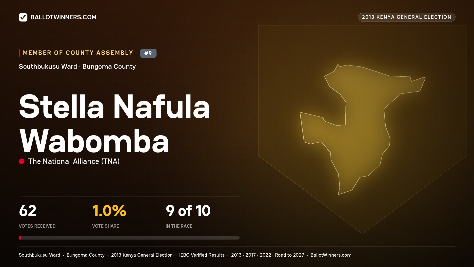 STELLA NAFULA WABOMBA, contested Member of County Assembly for SOUTHBUKUSU, 62 votes, 2013 Kenya general election.